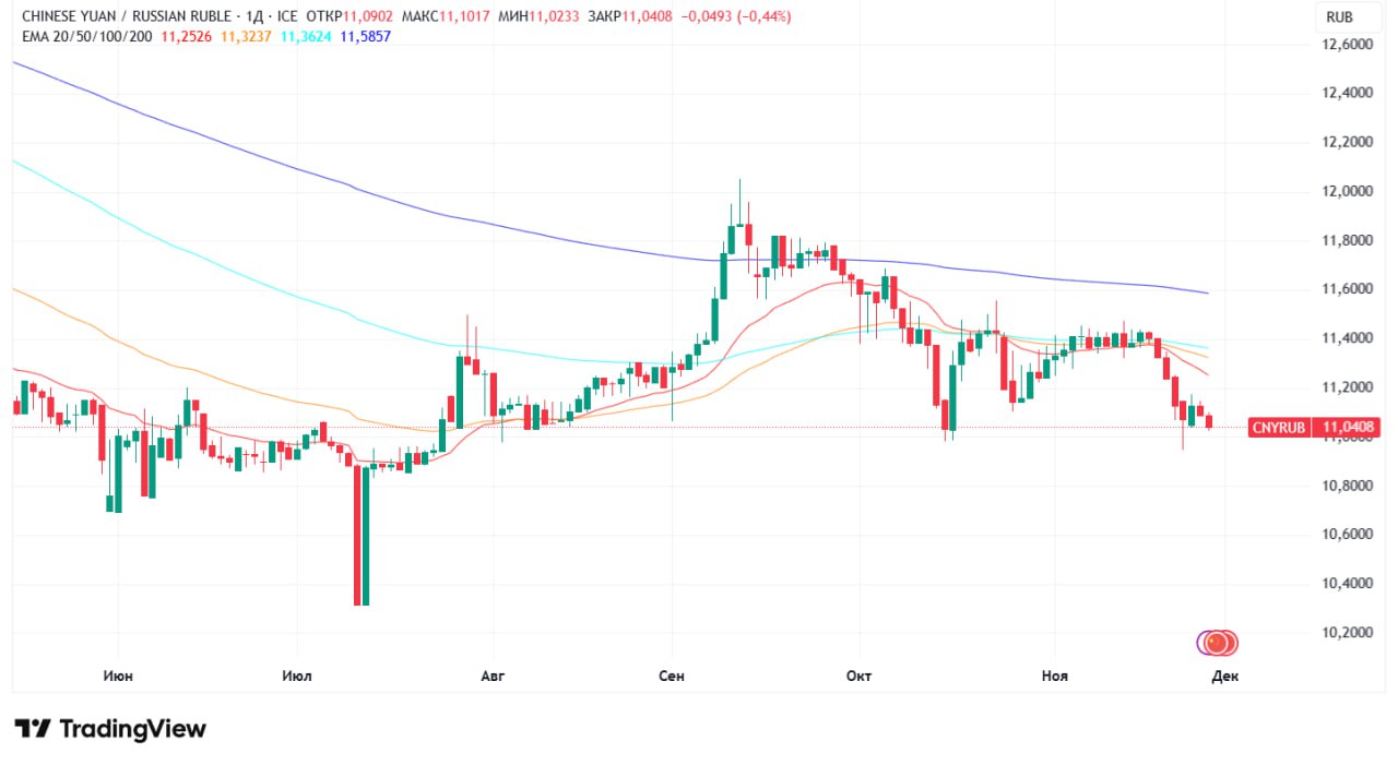 Юань в моменте упал ниже 11 рублей впервые с 16 октября jkinvest news jkinvest