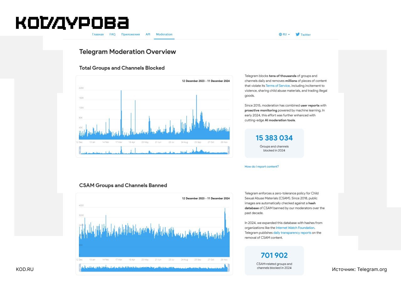 Модерация стала прозрачнее  Telegram запустил публичную сводку о работе модерации на платформе.   По данным мессенджера, всего за 2024 год было заблокировано 15 383 034 канала. Из них — более 700 тысяч каналов были заблокированы за CSAM-контент, а 128 тысяч — за терроризм и призыв к насилию.  Больше всего жалоб на CSAM поступало из Stichting Offlimits — нидерландского фонда противодействия запрещённого контента в интернете.     Подписаться
