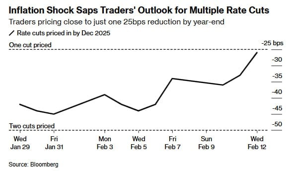 Трейдеры прогнозируют лишь одно снижение ставки ФРС в 2025 году. - [Bloomberg]  Ожидания рынка смещаются: теперь трейдеры закладывают снижение ставки ФРС на 25 базисных пунктов с сентября на декабрь.   Bloomberg Crypto