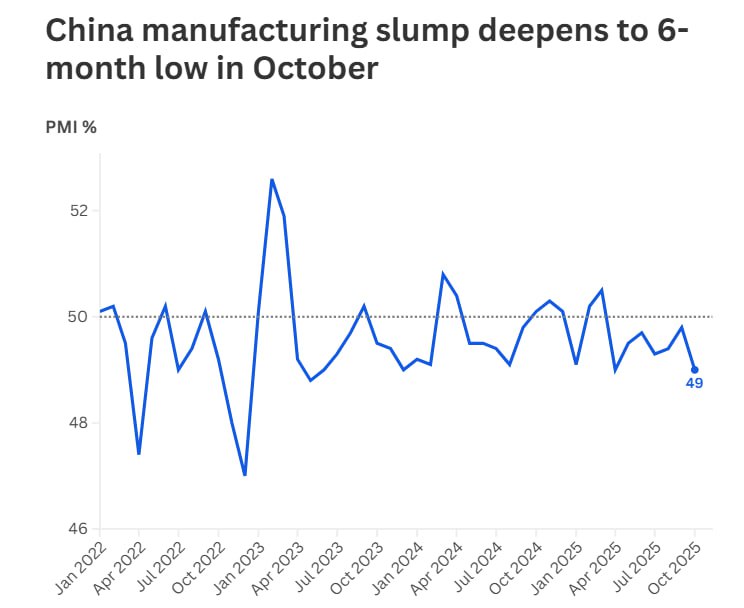 Спад в обрабатывающей промышленности Китая в октябре углубился до 6 месячного минимума поскольку индекс деловой активности в экономике PMI не оправдал ожиданий Производственная активность в Китае в октябре сократилась сильнее чем ожидалось опустившись до 6 месячного минимума в 49 0 Этот показатель не достиг прогнозов экономистов опрошенных Reuters в 49 6 и замедлился по сравнению с сентябрьским показателем в 49 8 Производственная активность в стране продолжает снижаться с апреля jkinvest news jkinvest