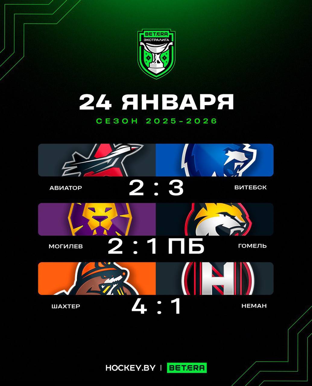 Дебютная шайба Ильи Гречного в Betera Экстралиге стала победной для Шахтера в матче против Немана И другие результаты дня в лиге Могилев Гомель 2 1 ПБ Авиатор Витебск 2 3 Шахтер Неман 4 1 hockeyby