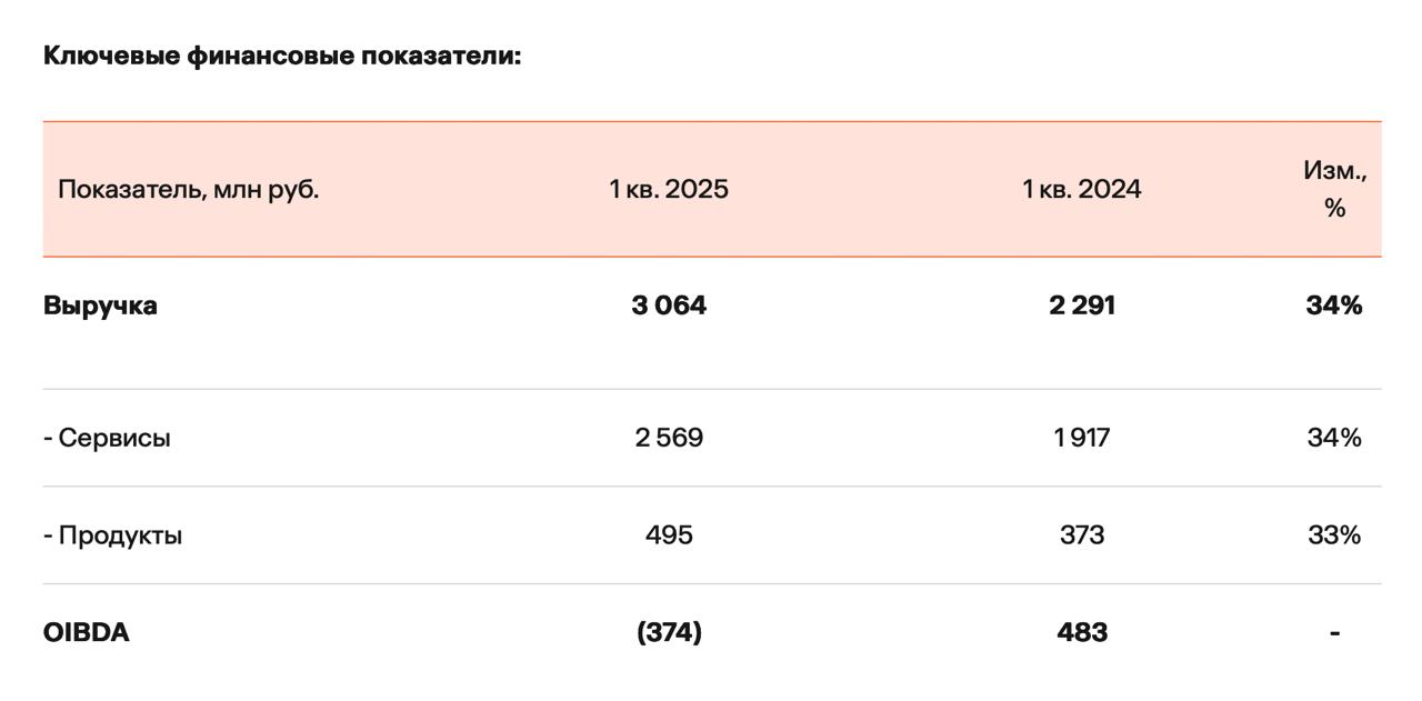 Выручка по МСФО группы компаний "Солар" дочерняя структура "Ростелекома", работающая в сфере информационной безопасности в I квартале 2025 года составила 3,1 млрд рублей, что на 34% больше аналогичного показателя 2024 года Большую часть выручки компания получила от предоставления сервисов в области информационной безопасности - 2,6 млрд рублей рост на 34% Выручка от продажи продуктов выросла немногим меньше - на 33%, до 500 млн рублей. Показатель OIBDA в I квартале имеет отрицательное значение - минус 374 млн рублей, тогда как в прошлом году он был положительным - 483 млн рублей "Солар" объясняет отрицательную OIBDA сезонностью бизнеса компании и IТ-рынка в целом Исторически поступление большей части выручки в рамках финансового года приходится на второе полугодие, в то время как операционные расходы распределены более равномерно в течение всего года, что привело к отрицательному показателю OIBDA на уровне 0,4 млрд руб. в первом квартале 2025 года. При этом группа стабильно наращивает долю рекуррентной выручки, что позволяет снижать влияние сезонности При этом "Солар" отмечает, что число сотрудников компании большая часть затрат IТ-компаний связана с ФОТ за последний год выросло только на 16% - до 2,5 тыс. человек Подписаться
