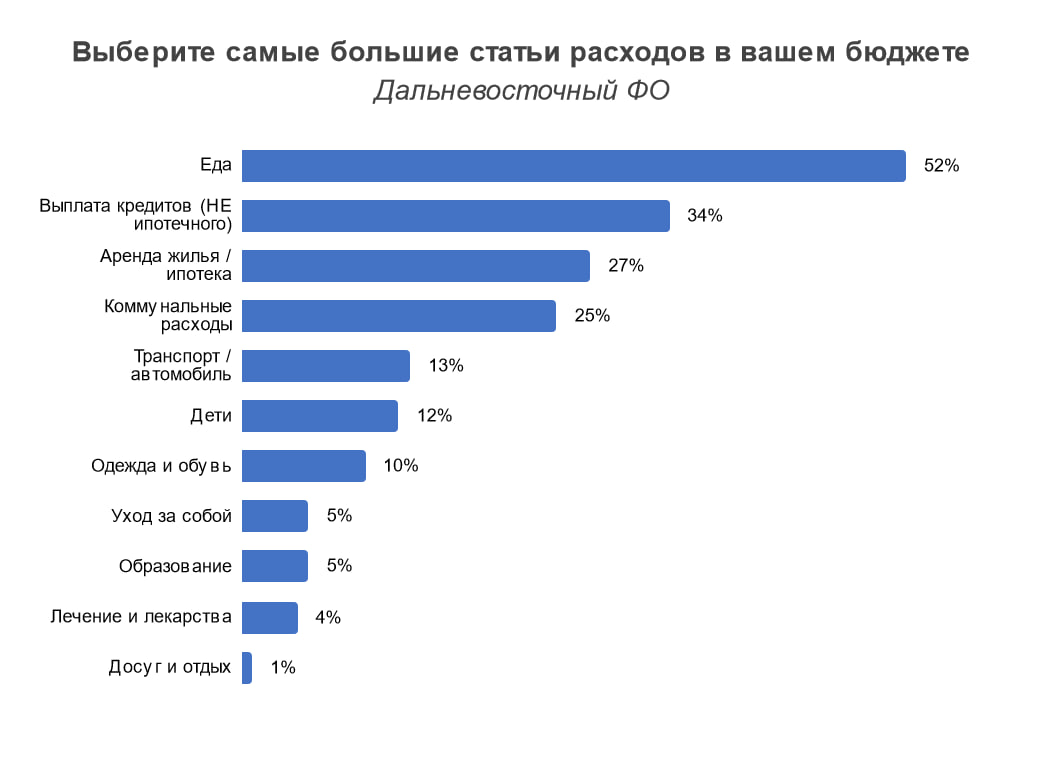 Для жителей Якутии самой большой статьей расходов в личном бюджете является еда  Эксперты также уточнили, какую часть зарплаты жители Якутии тратят на жилье и ипотеку, и выяснилось, что у большинства  49%  это от 25% до 50% их доходов, еще у 18% на эту статью уходит менее 25% зарплаты, а у 33% — более половины  51–75%   Подробности: