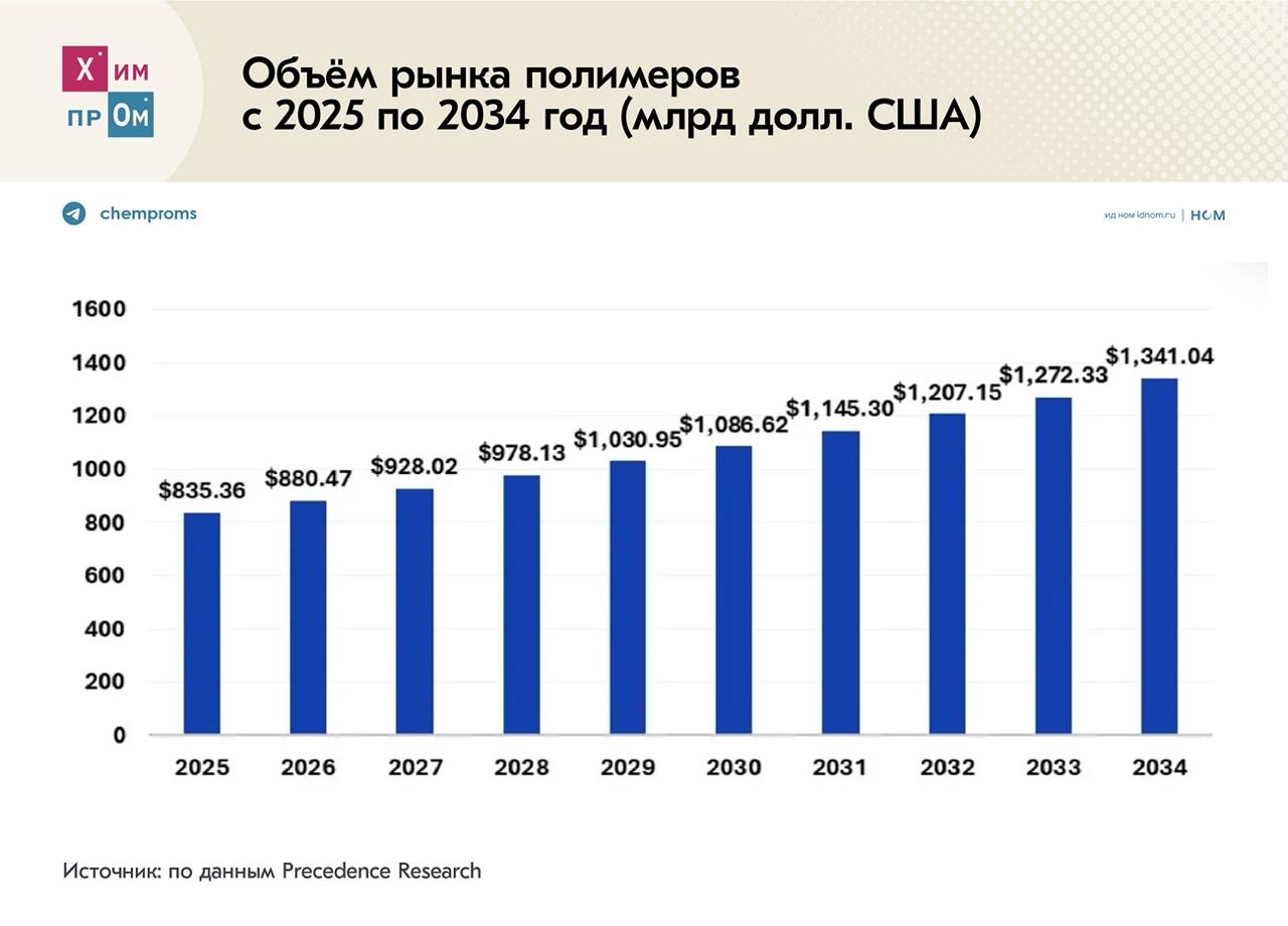 Рынок полимеров вырастет к 2034 году Объём мирового рынка полимеров вырастет в денежном выражении с 792 6 млрд США в 2024 году до 1 34 трлн США в 2034 году Такие данные в своём исследовании приводит консалтинговая компания Precedence Research Среднегодовой темп роста за период с 2025 по 2034 год при этом может составить 5 4 Основня часть доходов на рынке полимеров придётся на страны Азиатско Тихоокеанского региона АТР объём рынка которого в прошлом году по данным аналитиков оценивался в 348 7 млрд США К 2034 году этот показатель может увеличиться почти до 597 млрд США при среднегодовом темпе роста в 5 52 на протяжении всего прогнозируемого периода В числе основных причин для расширения полимерного рынка в АТР выделяют развивающуюся экономику стран Юго Восточной Азии низкую стоимость сырья необходимого для производства пластика и рост числа населения Помимо этого предполагаемому росту будет способствовать растущий спрос со стороны смежных отраслей в первую очередь нефтехимии сегмента упаковки а также электротехнической и электронной промышленности Одним из самых быстрорастущих регионов на рынке полимеров также может стать Северная Америка Аналитики отмечают что её развитие будет обусловлено активным ростом автомобильной промышленности а также аэрокосмической строительной и прочих отраслей В числе общих факторов влияющих на развитие мирового рынка полимеров также выделяют растущий спрос со стороны конечных пользователей и увеличивающийся спрос на экологически чистую продукцию Одной из главных проблем на рынке полимеров называют негативное воздействие пластика на окружающую среду и связанную с этим необходимость его вторичной переработки Химпром