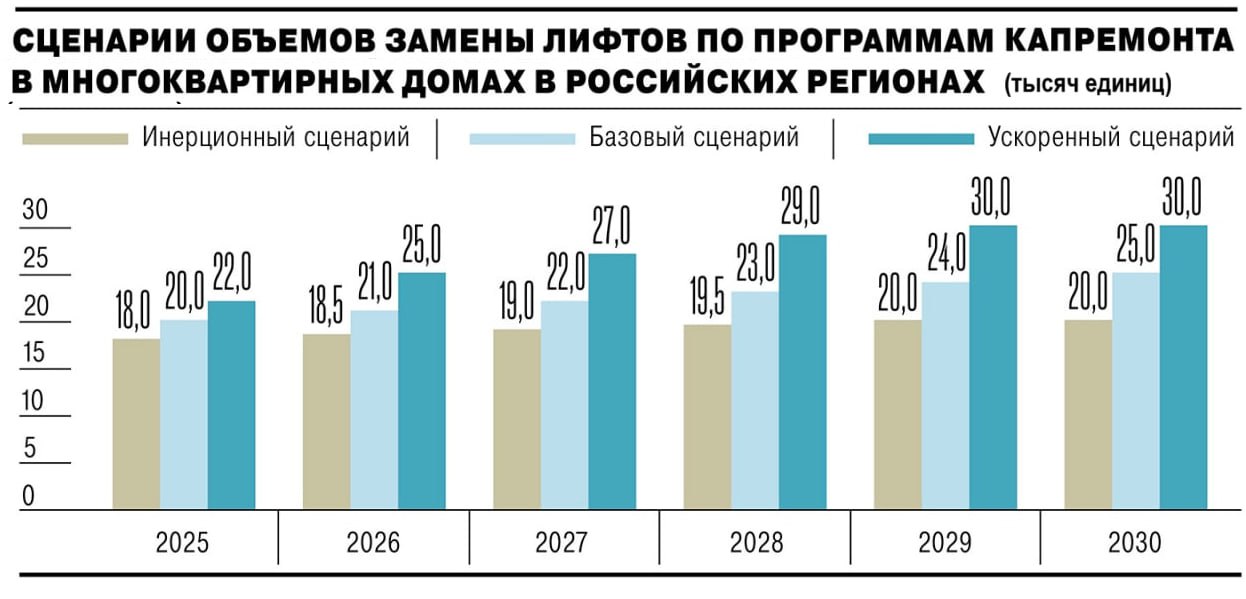 В 2024 году российские регионы закупили 13 9 тысяч лифтов в январе августе 2025 года 9 3 тысячи что на 19 меньше год к году и на 37 меньше чем в 2023 году Темпы замены старых лифтов в России не позволяют реализовать даже самый пессимистичный сценарий аналитиков Три сценария скорости замены лифтов по программе капремонта публикует Коммерсант Инерционный замена 18 тысяч лифтов в 2025 году и рост показателя до 20 тысяч в 2030 м Базовый замена 20 тысяч лифтов в 2025 году и рост показателя до 25 тысяч в 2030 м Ускоренный замена 22 тысяч лифтов в 2025 году и рост показателя до 30 тысяч в 2030 м По данным Российского лифтового объединения сейчас в России эксплуатируется 605 тысяч лифтов из которых 50 тысяч уже отработали назначенный срок службы 25 лет еще 60 тысяч потребует замены до 2030 года на что понадобится 436 млрд рублей