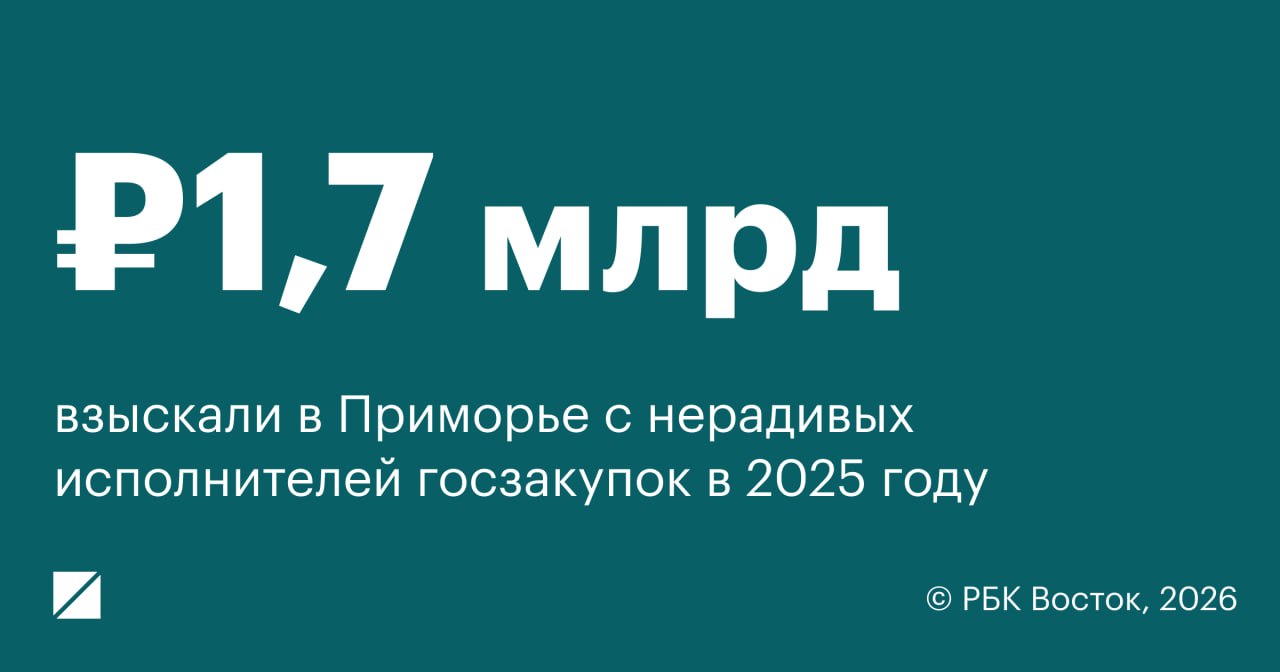 В 2025 году в крае выявили более 3 тыс нарушений законодательства при размещении заказов и исполнении госконтрактов С недобросовестных подрядчиков и поставщиков взыскали более 1 7 млрд руб деньги возвращены в бюджет К административной ответственности привлечено более 100 должностных лиц Надзорное ведомство возбудило 14 уголовных дел по фактам поставки медоборудования несоответствующего заявленному в контракте Также выявлены случаи ненадлежащего выполнения работ и их приемка должностными лицами Предъявлены исковые заявления о признании 18 госконтрактов подписанных в обход конкурентных процедур недействительными РБК Восток в Telegram и MAX