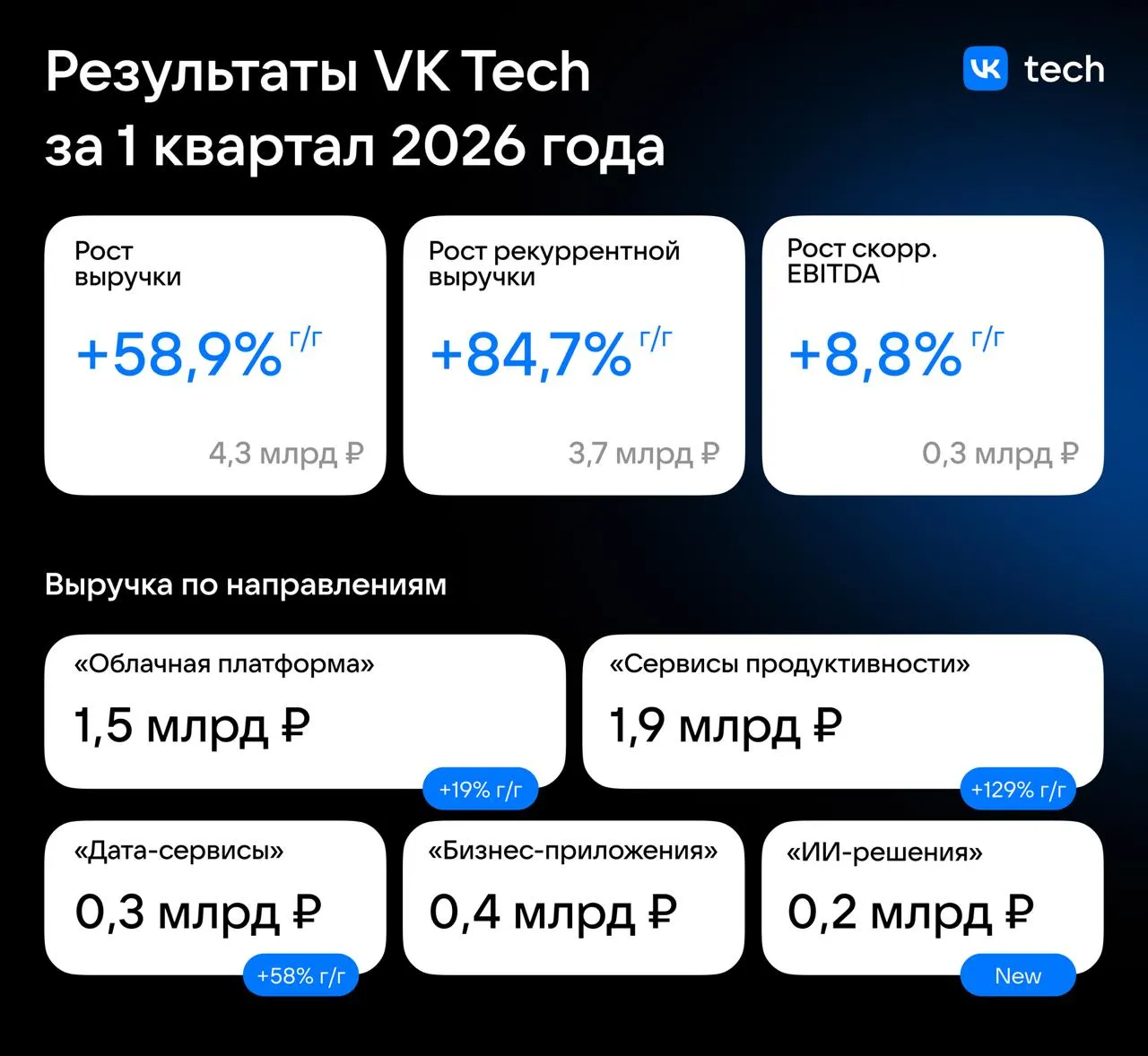 Выручка VK Tech в первом квартале 2026 года выросла на 59 год к году до 4 3 млрд рублей Устойчивый рост выручки опережающий рынок Выручка увеличилась на 58 9 год к году до 4 3 млрд руб благодаря расширению клиентской базы и росту количества используемых продуктов на клиента Наиболее динамичный рост показали сервисы продуктивности VK WorkSpace х2 3 год к году и дата сервисы 58 0 год к году Рекуррентная выручка выросла на 84 7 год к году и составила 3 7 млрд руб Этому способствовали рост клиентской базы в On Cloud и увеличение выручки от технической поддержки в On Premise С учетом сезонности продаж On Premise доля рекуррентной выручки составила 87 от общей выручки Рост выручки от крупных клиентов составил 40 7 год к году от клиентов среднего и малого бизнеса 93 6 Ключевые обновления и внедрения В первом квартале реализованы крупные проекты по внедрению облачной инфраструктуры электронного документооборота и систем управления данными в том числе для Совкомбанка и компании Группы АВТОВАЗ В марте VK Tech приобрел CedrusData разработчика решений для работы с большими данными Сделка усилит продуктовую линейку в области хранения обработки анализа данных искусственного интеллекта В начале 2026 года VK Tech завершил объединение сервисов для построения корпоративной ИИ инфраструктуры в единое направление ИИ решения от вычислений до хранения данных и прикладных ИИ сервисов   Подробнее в пресс релизе Подписывайтесь на нас в соцсетях Т Пульс Smart Lab БКС Профит MAX