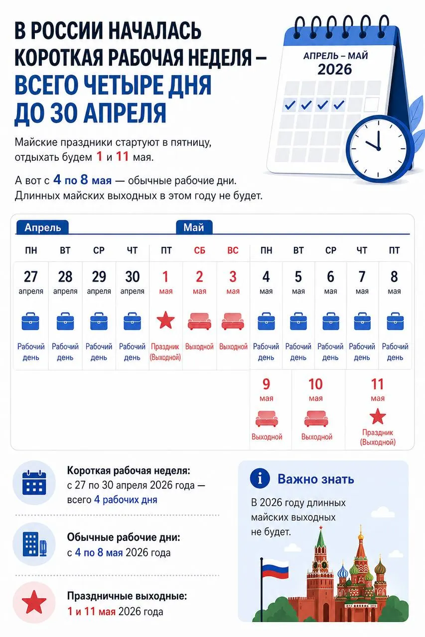 В России началась короткая рабочая неделя всего четыре дня до 30 апреля Майские праздники стартуют в пятницу отдыхать будем 1 и 11 мая А вот с 4 по 8 мая обычные рабочие дни Длинных майских выходных в этом году не будет