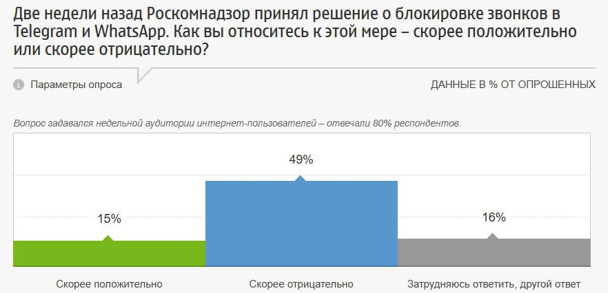 49 россиян скорее отрицательно относятся к блокировке звонков в Telegram и WhatsApp выяснил ФОМ Независимо от ограничений наиболее популярными мессенджерами среди жителей России остаются WhatsApp 57 Telegram 46 и ВКонтакте 41 свидетельствуют результаты опроса Большинство пользователей 63 заходят в мессенджеры и социальные сети ежедневно Еще 7 делают это несколько раз в неделю а 3 ограничиваются одним визитом в неделю или реже Главными функциями ради которых россияне открывают мессенджеры стали переписка 62 звонки 37 и просмотр контента в группах и каналах 31 Ранее Дмитрий Песков отмечал что Telegram и WhatsApp должны остаться в России чтобы у Max была конкуренция запрещен в России принадлежит компании Meta признанной в РФ экстремистской Подписаться Читать эксклюзив