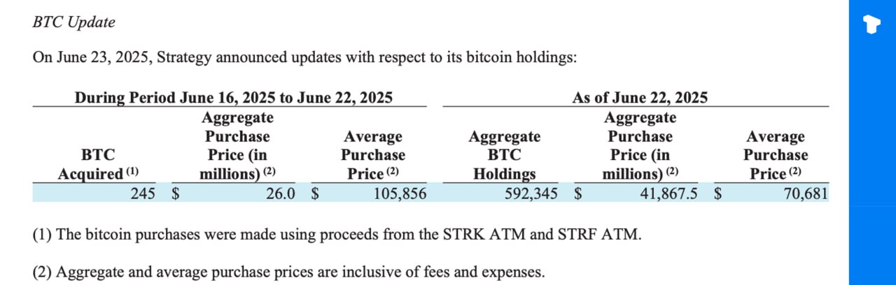 Strategy добавила еще 245 BTC на сумму около $26 млн по средней цене $105 856. В результате на начало 2025 года доходность BTC составила 19,2%. По состоянию на 23 июня на балансе компании находится 592 345 BTC, купленных за $41,87 млрд по средней цене около $70 681 за монету. Телеграм Х Сообщество Источник