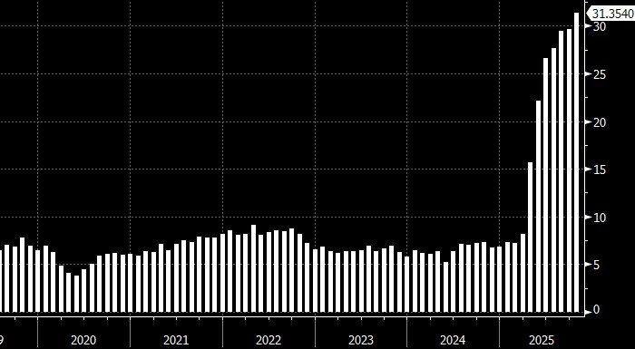 Рекордный дефицит бюджета США в октябре Бюджетный дефицит Соединенных Штатов в октябре превысил исторический максимум 284 миллиарда превзойдя показатели пандемии 2020 года Эмодзи показывает рост цифр и тревожную статистику investing investing