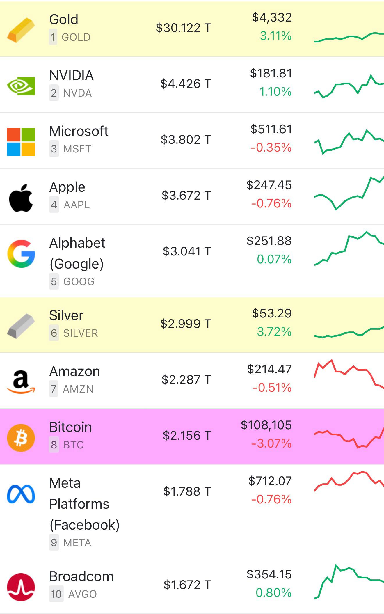 Капитализация золота установила новый исторический рекорд 30 трлн economylive