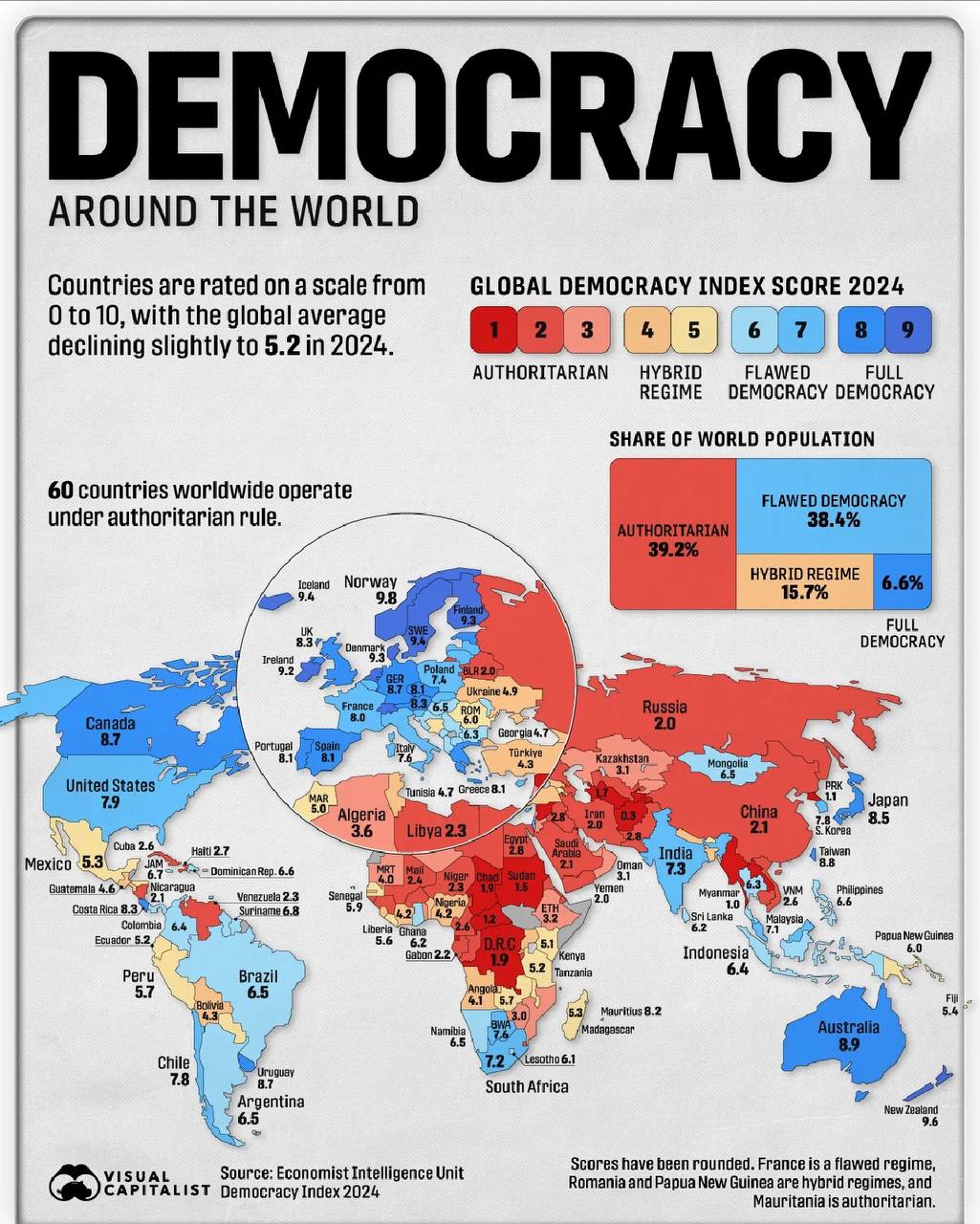 Составители Economist Intelligence Unit Democracy Index 2024 отмечают снижение демократичности в мире. В среднем в мире установлен гибридный режим с 5,2 баллами, и это выше, чем оценка Украины с 4,9 баллами, которая якобы сражается за «свободу и демократию мира».   Россия, ожидаемо, отнесена к числу стран с авторитарным режимом и 2 баллами наравне с Беларусью, Ираном и Йеменом. У Китая — 2,1 балл. По сравнению с прошлым годом Украина и Россия уступили позиции в рейтинге демократии, а Китай — прибавил.   Интересно и другое: КНДР рассматривается авторами рейтинга как более демократичная страна по сравнению с Мьянмой и Афганистаном.   Самой демократичной страной мира стала Норвегия с 9,8 баллами, а США с 7,8 баллами отнесены к числу стран с несовершенной демократией. Видимо, осознав несовершенство своей демократии, новая американская администрация решила сосредоточиться на внутренних проблемах.