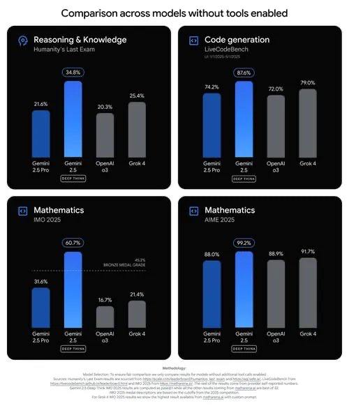 Google DeepMind выпустили Gemini 2.5 Deep Think — для Ultra‑пользователей Характеристики: > Контекст — 1 миллион токенов > На выходе — до 192k токенов И результаты на бенчмарках сумасшедшие: — HLE : 34.8% — Live Code Bench: 86.6% — AIME 2025: 99.2% Пока все обсуждают выход GPT‑5, Google тихонько выкатили топ модель. Бенчмарки — огонь. Я уже подумываю оформить подписку на Ultra. Анонс #ai #ml #Gemini #google