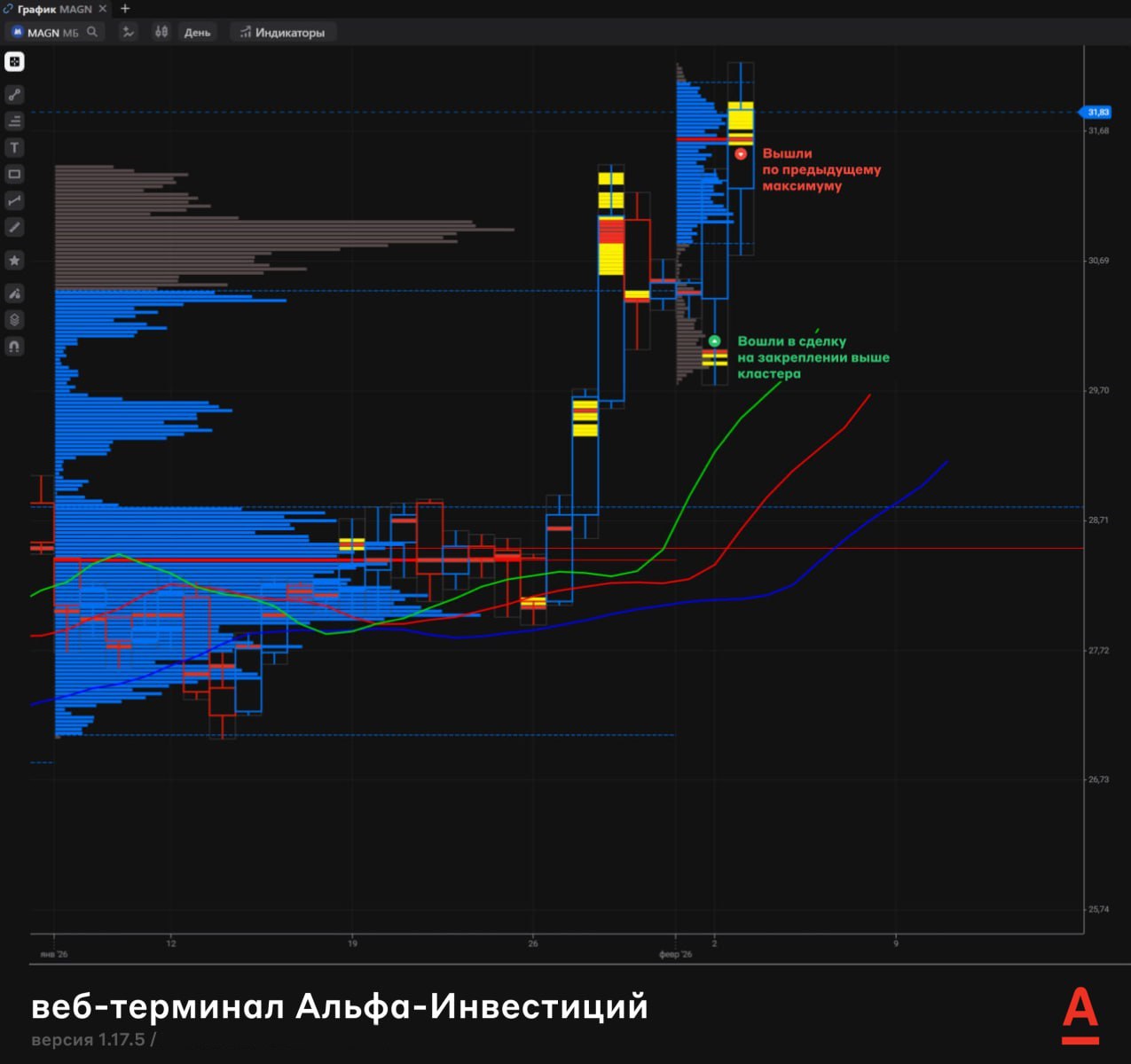 280 тысяч за один заработал трейдер в терминале Альфа Инвестиций на акциях ММК Он провел кластерный анализ в веб терминале Альфа Банка и заметил аномально большой объем сделок больше 6 млн акций в одной точке Это означало что крупные игроки активно покупали бумаги Трейдер сделал следующее 1 Купил акции по 30 р 2 Поставил стоп на 29 6 р 3 Использовал плечо х2 на депозите 3 млн р Итог сделка закрыта по 31 4 р прибыль почти 10 280 т р при депозите 3 млн р Такой анализ доступен всем в веб терминале Альфа Инвестиций Более того до 28 февраля действует акция на тарифе Альфа Трейдинг можно торговать без комиссий и получить бонус до 2 5 за перевод средств из других брокеров