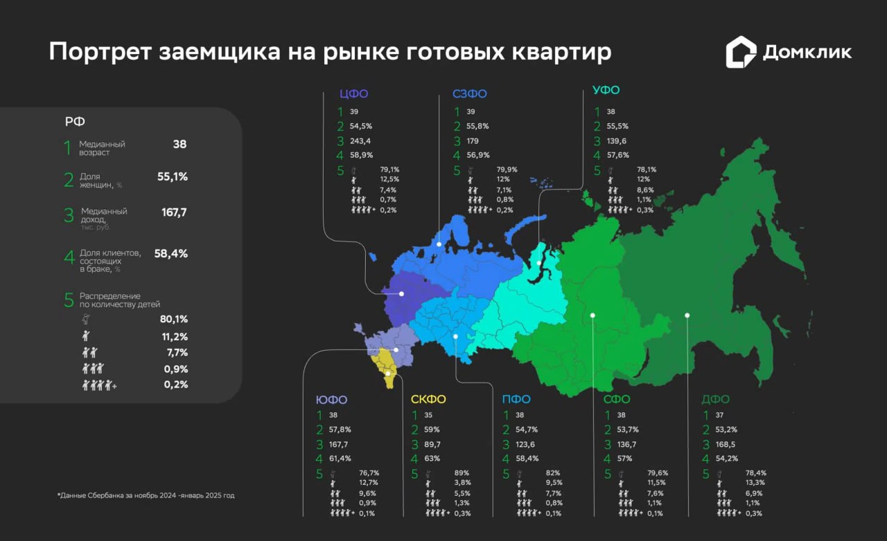 ‍  Домклик составил портрет покупателя «вторички» в ипотеку  Аналитики изучили ипотечные сделки Сбербанка, заключенные за ноябрь 2024-январь 2025 года, и рассказали, как сегодня выглядит портрет покупателя квартиры на вторичном рынке.   Медианный возраст заемщика по России – 38 лет.    Чуть более половины всех выдач  55%  приходится на заемщиков-женщин. Данное значение практически не поменялось по отношению к аналогичному периоду прошлого года.   Медианный доход покупателя – 168 тыс. рублей. В результате роста ставок и увеличения стоимости недвижимости по отношению к прошлому году показатель вырос в 2 раза  с 84 тыс. рублей .    58% заемщиков состоит в браке. Прошлогоднее значение – 57%.    Большинство заемщиков  около 80%  не имеет детей. При этом на долю малодетных заемщиков  1-2 ребенка  в общем количестве выдач приходится порядка 19%. Доля многодетных семей – около 1,1%.   Значительная часть заемщиков сконцентрирована в Центральном  25,7%  и Приволжском  24,5%  федеральных округах. На долю этих округов пришлось более половины всех выдач в сегменте готовых квартир.   #ипотека #вторичка     Программа и регистрация на XI Российский ипотечный конгресс.