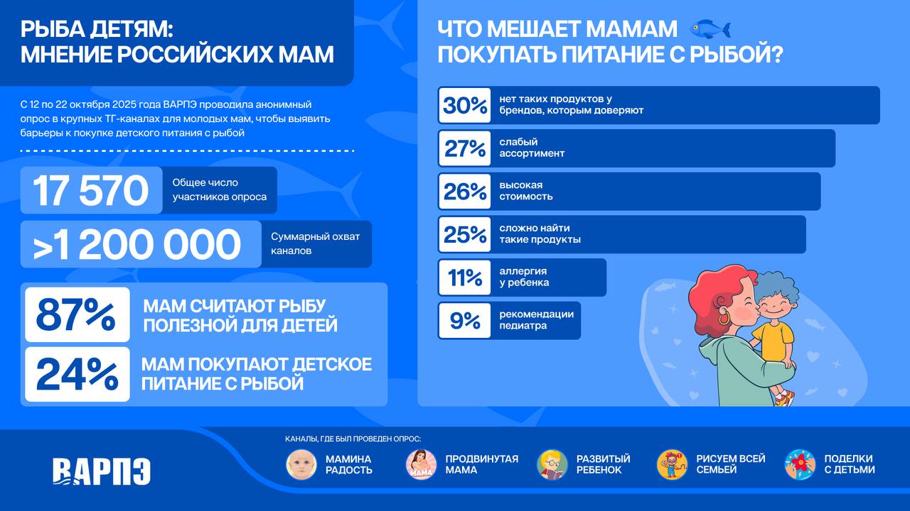 Почти 90 российских мам считают рыбу полезной для детей Как показал опрос ВАРПЭ 87 российских мам считают рыбу полезной для детей но только 24 покупают детское питание с ней Рыба источник легкоусвояемого белка Омега 3 Омега 6 витаминов A E B D и др Все перечисленное необходимо растущему организму и с этим как показал наш опрос согласны российские мамы Тем не менее доля рыбного пюре в продажах детского пюре ничтожно мала а сама категория представлена в большинстве своем импортными брендами Мы попытались выяснить устраивает ли это потребителей и оказалось что нет Так главным барьером к покупке детского питания с рыбой оказалось отсутствие таких продуктов в ассортименте брендов которым доверяют мамы а это как раз российские производители На втором месте слабый ассортимент рассказал глава ВАРПЭ Герман Зверев По его словам трансформация детской продуктовой полки давно назрела От этого во многом зависит будущее рыбного потребления в стране ведь культуры потребления формируется с детства Реализовать утвержденную по поручению Президента России дорожную карту по повышению внутреннего потребления отечественной рыбопродукии без комплексной работы с детским потреблением по его мнению будет проблематично Сегодня эту проблематику обсудят участники Международного рыбопромышленного форума на сессии Рыба детям потенциал российского рынка детского питания на основе рыбы которую ВАРПЭ организует совместно с КРДВ Встречаемся в 16 00 в зале D1 Опрос ВАРПЭ проходил с 12 по 22 октября 2025 года в крупных ТГ каналах для мам Мамина радость Продвинутая мама Развитый ребёнок Рисуем всей семьей Поделки с детьми Общее число участников опроса превысило 17 5 тыс аналитика