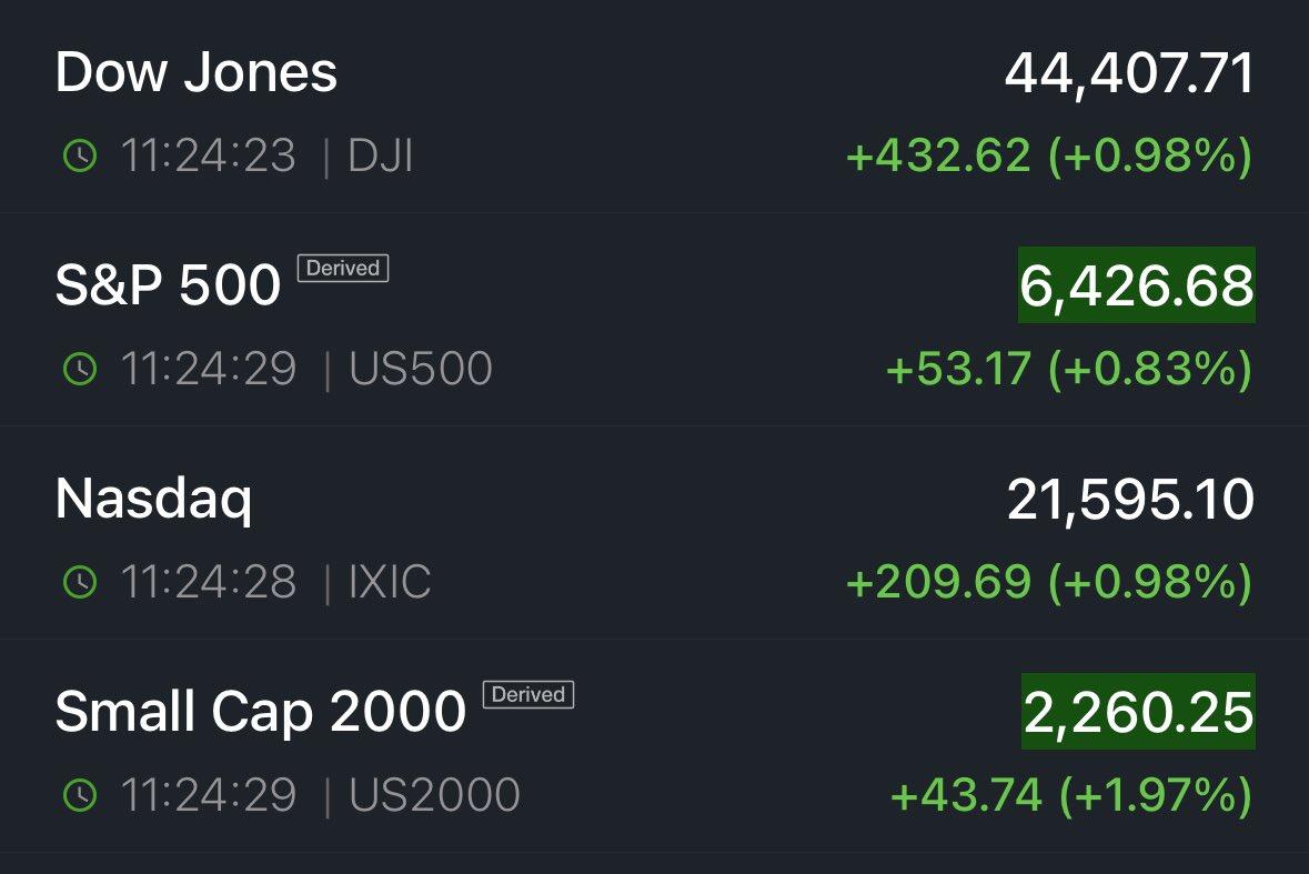 Рынок США S&P 500 обновил исторический максимум, поднявшись почти на 33% с минимума апреля 2025 года