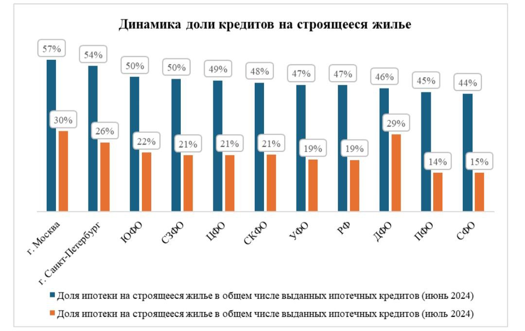 Доля ипотеки в сделках по продаже новостроек рухнула более чем вдвое  #первыми  В первый месяц после отмены льготной ипотеки доля кредитов на строящееся жилье в России упала более чем в два раза, сообщают аналитики Key Capital.  В июне 2024 года показатель был равен 47%, в июле он снизился до 19%.