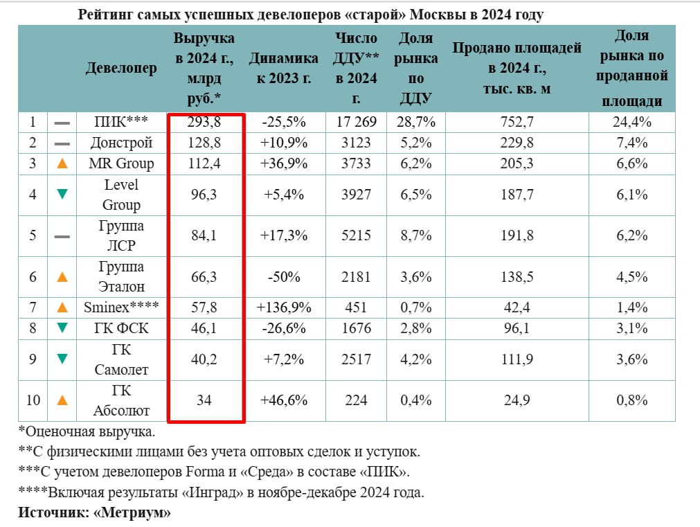 Выручка топ-10 девелоперов Москвы просела впервые с 2022-го  За прошлый год десятка сильнейших заработала 960 млрд ₽, на 2,9% меньше, чем в 2023-м. Аналитики «Метриума» говорят, что сильнее всего показатель снизился у тех, кто строит жилье массового сегмента. Те, кто возводит бизнес-, премиум- и элитные дома, успешно завершили год.  Лучше всего дела обстоят у ПИКа, он удерживает лидерство уже девять лет. В 2024-м компания получила 293,8 млрд ₽.  Также в пятерке сильнейших по выручке:   «Донстрой» — 128,8 млрд ₽.   MR Group — 112,4 млрд ₽.   Level Group — 96,3 млрд ₽.   ЛСР — 84,1 млрд ₽.