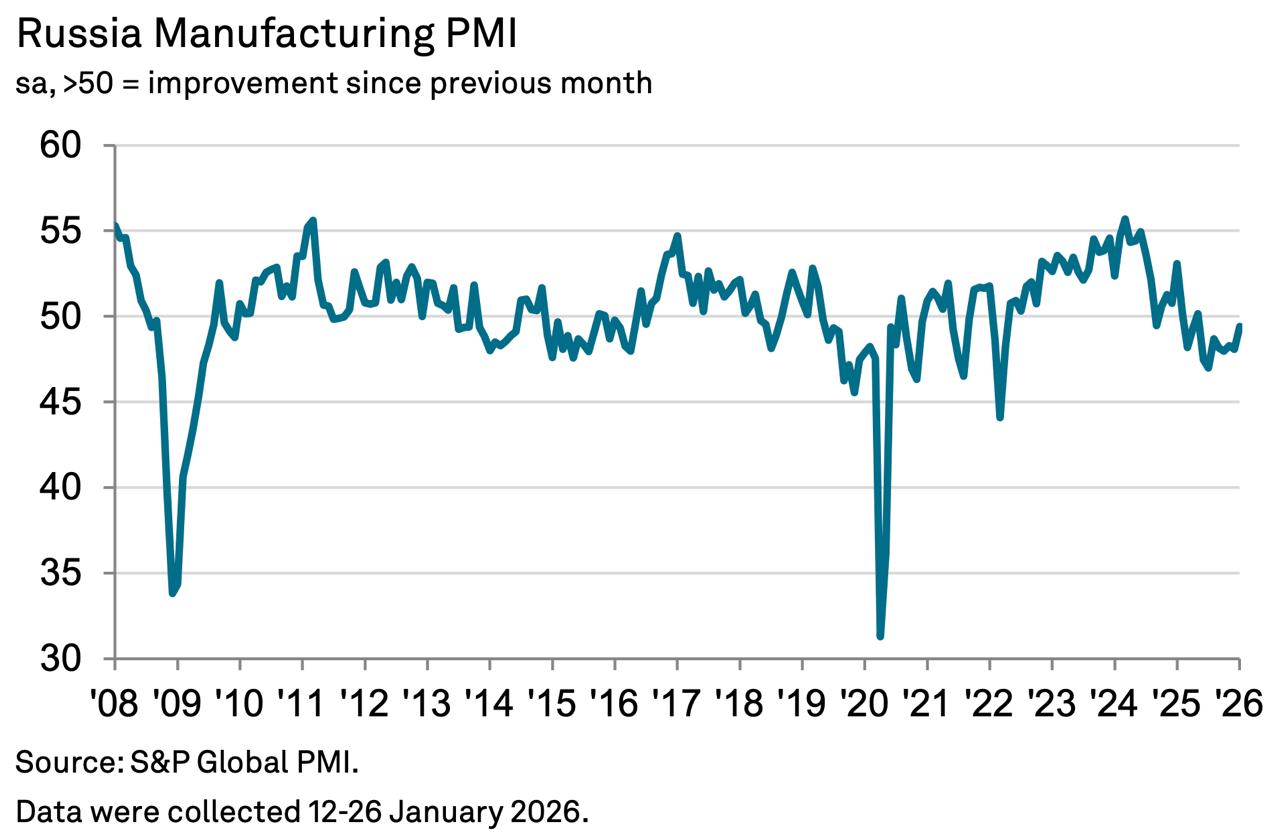 Индекс PMI обрабатывающих отраслей РФ в январе вырос до 49 4 пункта с 48 1 пунктов месяцем ранее S P Global jkinvest news jkinvest