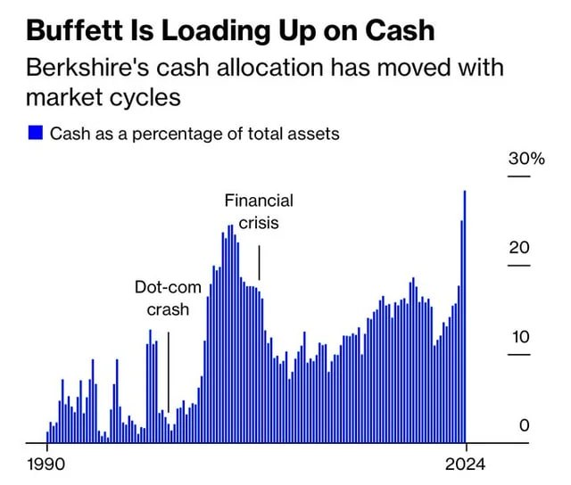 Berkshire Hathaway Уоррена Баффетта установила очередной рекорд - у инвестфонда в наличии рекордные $325 миллиардов налички.  Инвестировать их Баффетт никуда не хочет что значит только одно - один из самых успешных инвесторов современности ждет обвала рынка и не считает текущие цены обоснованными.  В процентах, более 30% активов Berkshire - это наличка. В последний раз, такое было перед финансовым кризисом 2008 года.