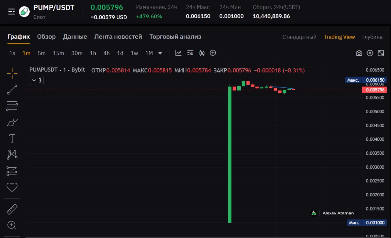 Стартовали торги токеном #PUMP на бирже Bybit и других На DEX токен уже залистили — +40–50% от цены сейла, а Bitget ещё не дает торговать токенами с сейла.