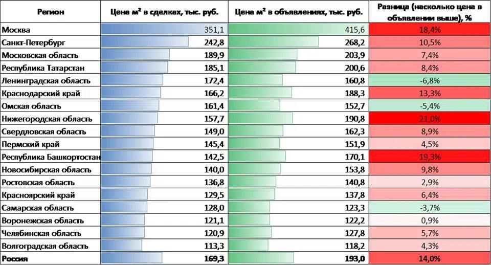 С февраля цены на новостройки в России начали снижаться    На фоне стагнации продаж новостроек и небольшого снижения стоимости квадратного метра  минус 1% в феврале, до 169,3 тыс. рублей , разрыв между заявленной ценой и реальной ценой сделки значительно увеличился, достигнув 14%.     По данным аналитиков Сбера, Москва продолжает лидировать по стоимости квадратного метра в новостройках, предлагая жилье в среднем за 351,1 тыс. рублей кв.м. Санкт-Петербург занимает второе место с показателем 242,8 тыс. рублей за «квадрат». Интересно, что в Северной столице наблюдается рост разрыва между ценой предложения и ценой реальной сделки, открывая возможности для более выгодных сделок.    При этом самые низкие цены за «квадрат» наблюдаются в Волгоградской  113,3 тыс. руб. , Челябинской  120,9 тыс. руб.  и Воронежской  121,1 тыс. руб.  областях.  Инфографика: Домклик