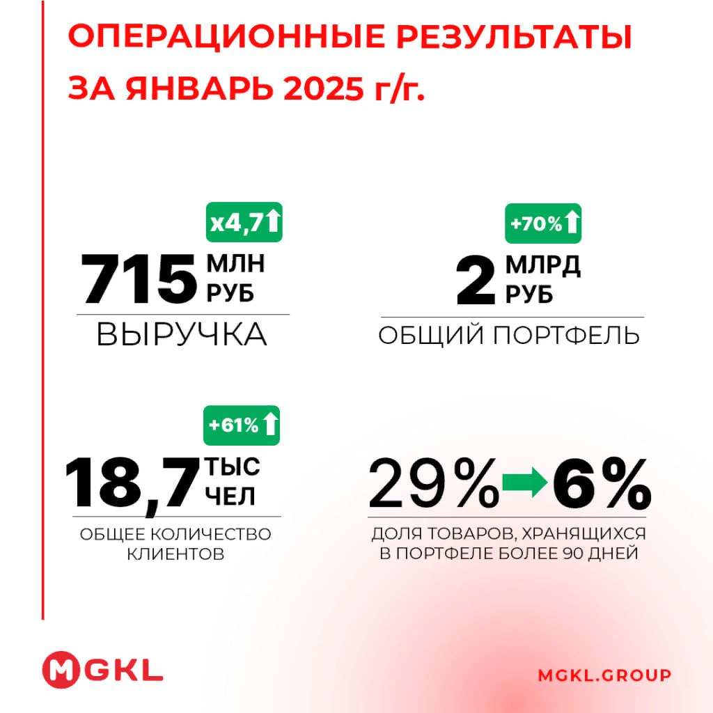 Выручка МГКЛ за январь 2025г выросла в 4,7 раза г/г до 715 млн руб — операционные результаты  Читать далее      #MGKL