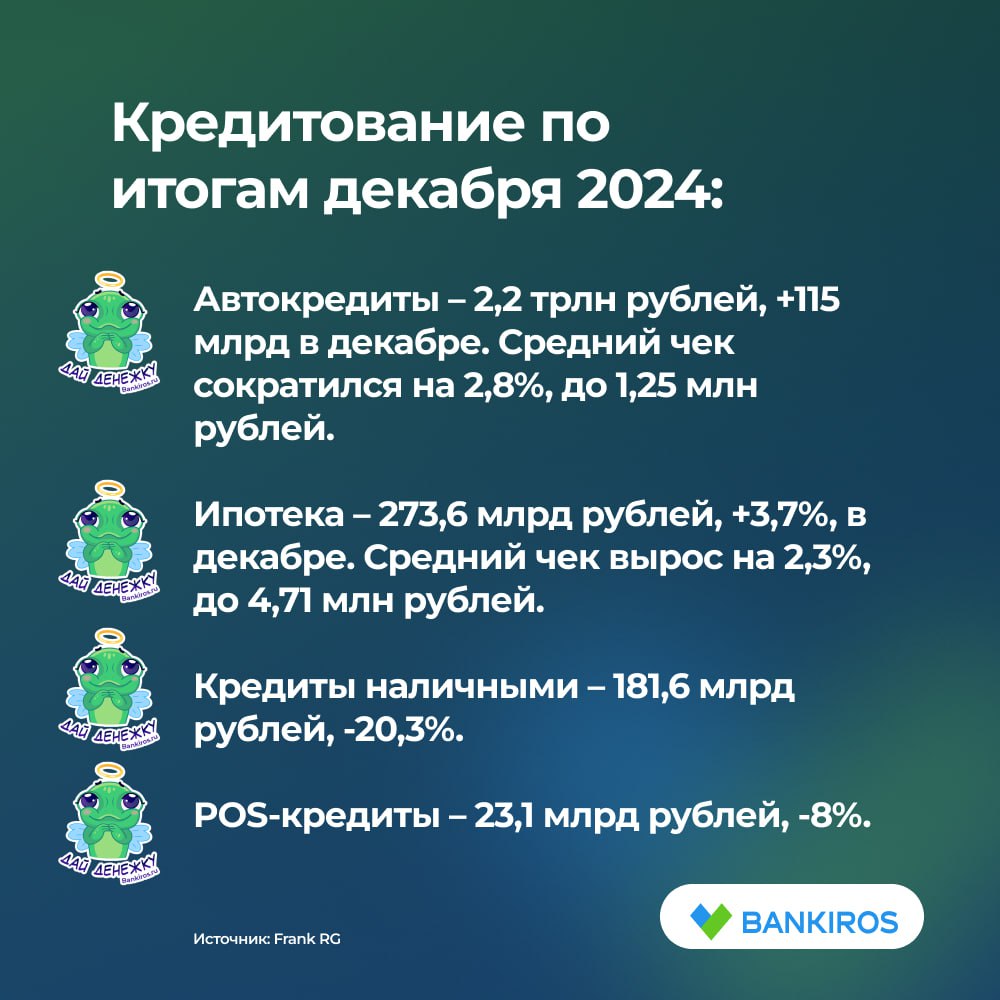 Объем выданных автокредитов пробил исторический максимум, составив 2,2 трлн рублей в декабре 2024 года  Это на 48,7% больше, чем в 2023. И на 225,1% больше, чем в 2022, оценили в Frank RG. При этом сумма таких кредитов продолжает сокращаться.  Объем выдач ипотеки в конце прошлого года тоже показал рост, чего не скажешь про другие сегменты кредитования.  #кредиты #ипотека   Будь в курсе с Банкирос