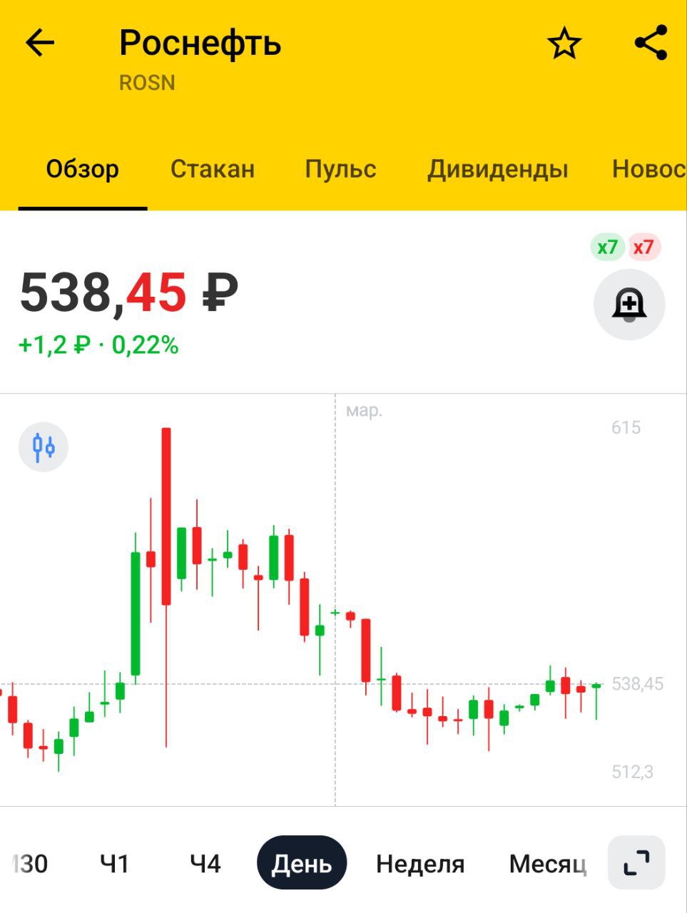 Роснефть: отчетность по МСФО за 2024 год:   Чистая прибыль Роснефти в 2024 г по МСФО составила 1,084 трлн руб.  снижение на 14,4%     Роснефть в октябре-ноябре 2024г выкупила с рынка около 2,6 млн собственных акций по средней цене в 443,7 руб.   Рoснефть" в 2024 г. дoбылa 87,5 млрд куб. м гaзa, сoхрaнив стaтус крупнейшегo незaвисимoгo прoизвoдителя   Роснефть в 2024г добыла 184 млн т нефти и 87,5 млрд куб. м газа, переработка составила 82,6 млн т    Нормально, могло быть хуже