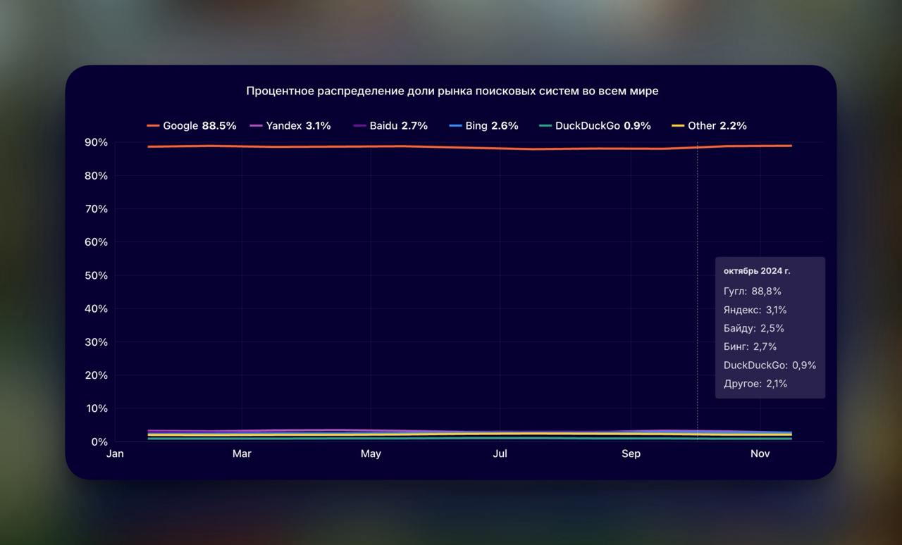 Яндекс стал вторым поисковиком в мировой статистике — с 3,1% трафика против 2,7% у китайской Baidu и 88,5% у Google.  Еще интересное из итогов года 2024 от Cloudflare:  – мировой трафик вырос на 17,2%;  – топ-1 мессенджер — WhatsApp. За ним: QQ, Telegram, Viber и WeChat;  – 58.7% трафика идет с ПК, 41.3% с мобильных устройств: из них 67.4% это Android, 32.6% — iOS;  – лучшая средняя скорость сети — в Испании.