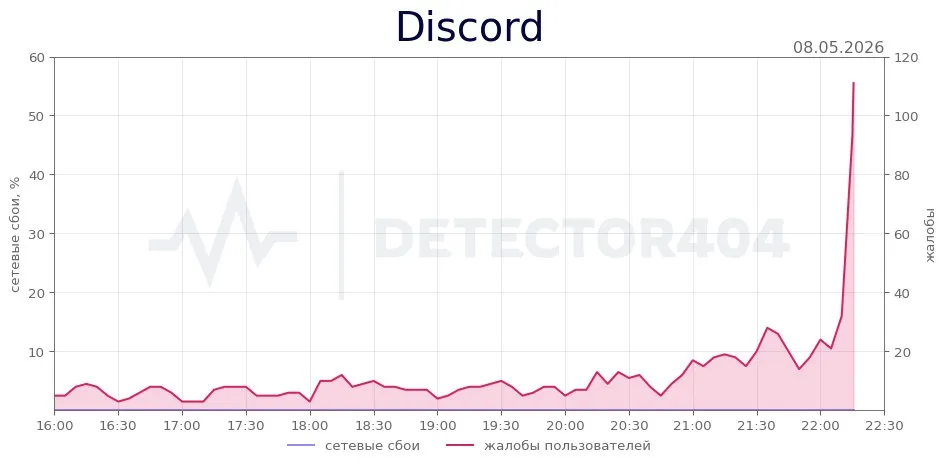 Discord внезапно вышел из строя в России и по всему миру По неизвестным причинам популярная платформа для общения Discord неожиданно прекратила свою работу Пользователи столкнулись с трудностями в подключении как в России так и в других странах Причины сбоя пока не установлены а геймеры вынуждены общаться в тишине TechGPTNews