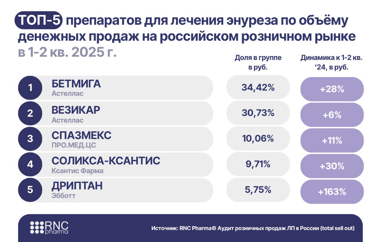 Двузначная динамика продаж препаратов для лечения энуреза в России продолжается третий год подряд  По данным RNC Pharma в первом полугодии 2025 г.:   1,1 млрд рублей составили продажи препаратов для лечения энуреза  группа G04D  на российском розничном рынке  +22,5% к 1-2 кв. ’24    1 млн упаковок препаратов было реализовано  +17,1% к 1-2 кв. ’24    7 МНН представлено на рынке  Объёмы продаж данной группы препаратов растут двухзначными темпами третий год подряд, как в стоимостном, так и в натуральном выражении. Так суммарно за весь 2024 г. в рознице было приобретено 1,9 млн упаковок средств  +14% к ’23  на сумму более 1,89 млрд рублей  +21% к ’23 .   Лидеры по объёмам продаж   МНН солифенацин: доля 45% в рублях   МНН мирабегрон: доля 34,4% в рублях  Больше данных  #розница         Заказать исследование