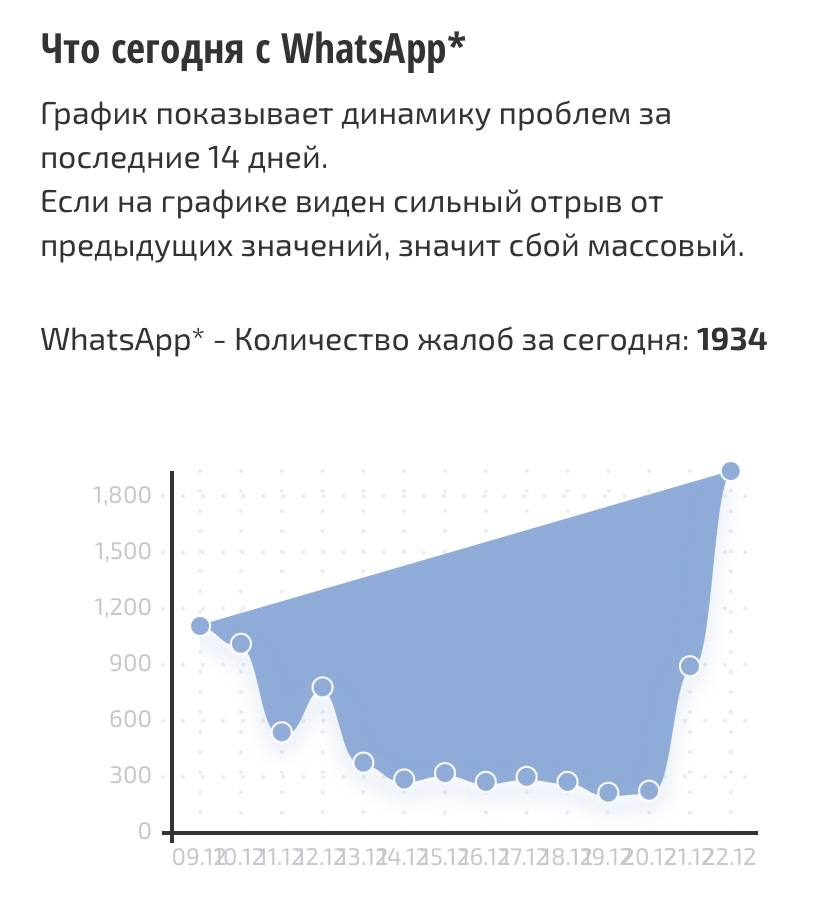 В Роскомнадзоре продолжают принимать меры по ограничению работы WhatsApp в России Мессенджер WhatsApp продолжает нарушать российское законодательство РКН продолжает принимать меры В случае если требования российского законодательства так и не будут выполнены мессенджером то он будет полностью заблокирован сообщили в ведомстве Сегодня пользователи пожаловались на массовый сбой в работе мессенджера РБК со ссылкой на источники на рынке сообщил что за последнее время скорость работы WhatsApp на территории России снизилась на 70 80 В августе Роскомнададзор объявил о блокировке звонков в Telegram и WhatsApp по официальной версии для противодействия преступникам Подписывайтесь на Подъём и выиграйте iPhone 17 Pro