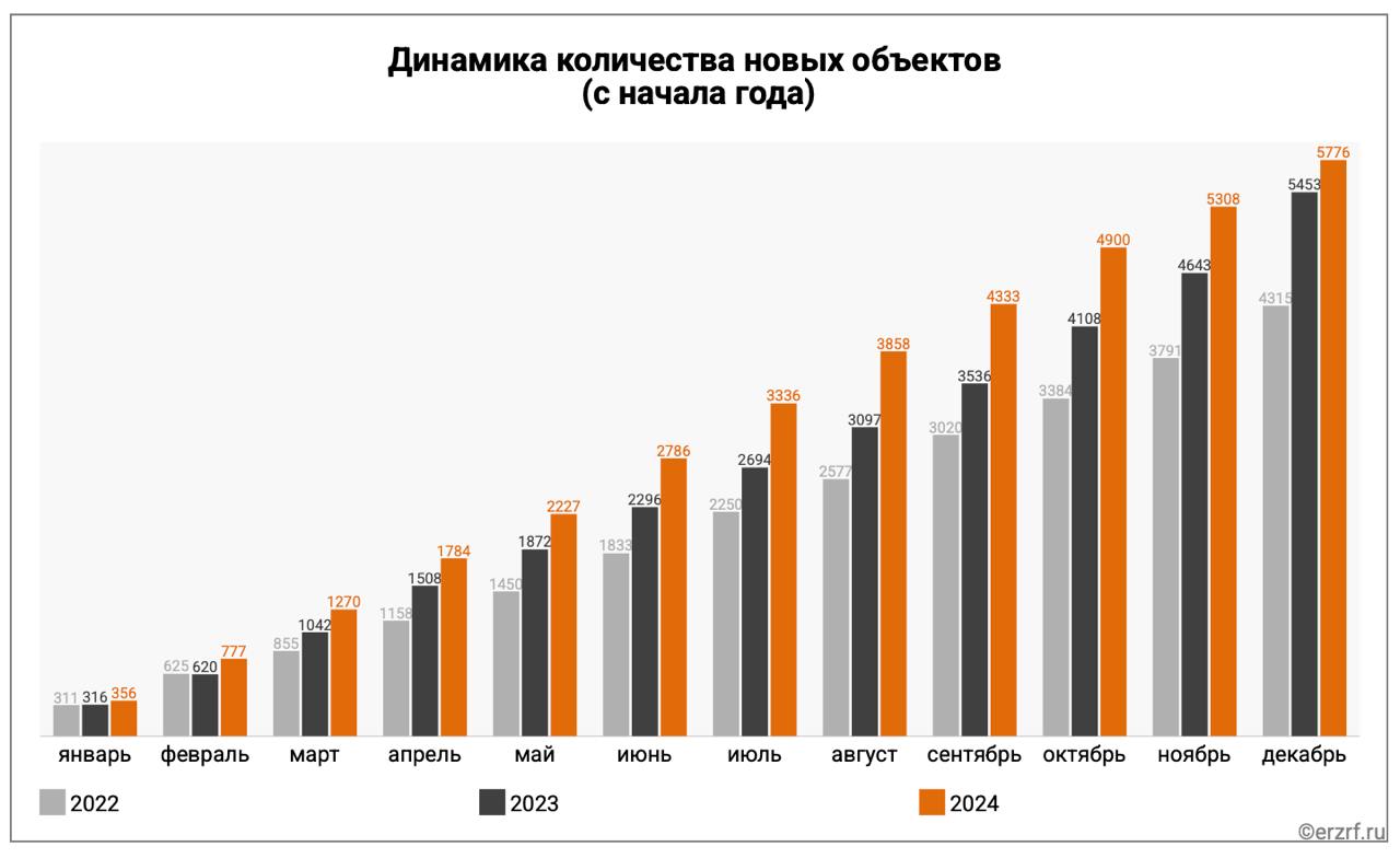 ‍ ЕРЗ.РФ: Застройщики в 2024 году вывели на российский рынок на 5,9% больше новых проектов МКД год к году   В минувшем году девелоперы вывели на рынок РФ 5 776 новых проектов многоквартирных домов на 988 тыс. квартир общей площадью 48,2 млн м², подсчитали аналитики ЕРЗ.РФ.    Год к году количество выведенных на рынок новых проектов увеличилось на 5,9%.   Регионы-лидеры по числу выведенных за год новых проектов МКД:  Новосибирская область 435 объектов ;  Краснодарский край  339 объектов ;  Республика Башкортостан  272 объекта .    Застройщики-лидеры по числу выведенных на рынок РФ за год новых проектов:  СЗ Начапкино  125 объектов ;  СЗ Бастион  117 объектов ;  СЗ Парковые Кварталы  110 объектов .   Материал носит информационно-аналитический характер и не является рекламой.  #ерзаналитика    ‍  ЕРЗ.РФ НОВОСТИ  ‍