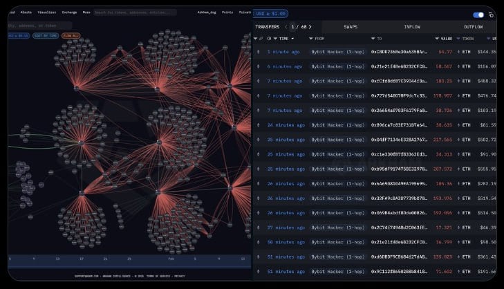 Bybit Hacker совершает 2-3 транзакции в минуту и ​​останавливается каждые 45 минут на 15-минутный перерыв. Они перемещают ETH с одного адреса за раз, прежде чем перейти на следующий.  Они отмыли 89,500 ETH  стоимостью около 224 миллионов долларов  за последние 2,5 дня, что составляет 18% от общей суммы украденного ETH  499,000 . Хакеры ожидают, что смогут обменять оставшиеся 410,000 ETH на другие активы  такие как BTC, DAI и др.  в течение полутора месяцев. В настоящее время хакеры в основном используют THORChain.