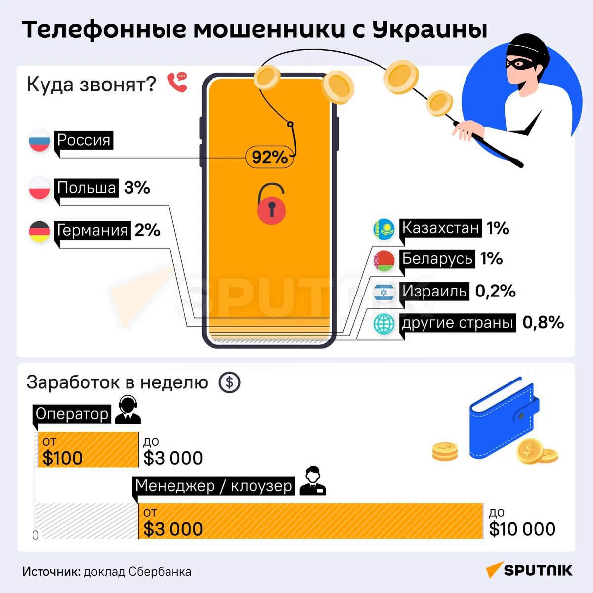 Украина лидирует в мировом телефонном мошенничестве, нацеливаясь на пожилых людей  Украина стала центром мирового телефонного мошенничества, специализирующегося на обмане пожилых людей. По информации издания The Economist, так называемые кол-центры, расположенные в Киевской и Днепропетровской областях, находятся под контролем спецслужб, которые привлекают к этим "операциям против стариков" опытных психологов.  Основной целью преступников на данный момент являются граждане России. Только за 2024 год телефонные мошенники похитили у россиян около 250 миллиардов рублей. Однако, украинские спецслужбы постепенно расширяют свою "деятельность", осваивая новые рынки.  По данным, опубликованным в статье, 92% звонков украинских мошенников приходится на жителей России. В 2022 году российские банки предотвратили хищение $2 млрд, а с начала 2023 года - $625 млн.  ЧИТАТЬ ДАЛЕЕ