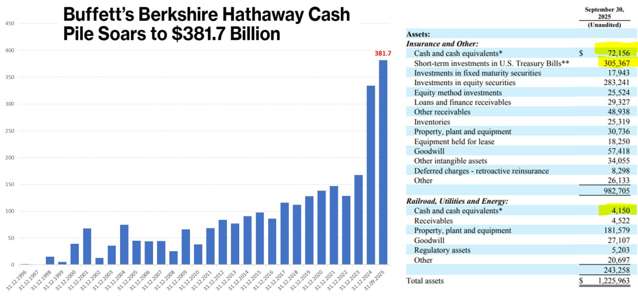 CША ставки SP инфляция Пока рынок придумывает идеи на чем бы еще подрасти Berkshire Hathaway продолжает уходить в кэш продав в III квартале акций еще на 6 1 млрд В итоге объем кэша на балансе компании поставил новый рекорд 381 7 млрд Это почти половина от целевого объема кэша Минфина США 850 млрд и 1 3 от всего объема позиций с плечом на рынке США Баффет так и не находит на рынке фундаментально недооцененных долгосрочных историй Ждет своего часа в кэше truecon