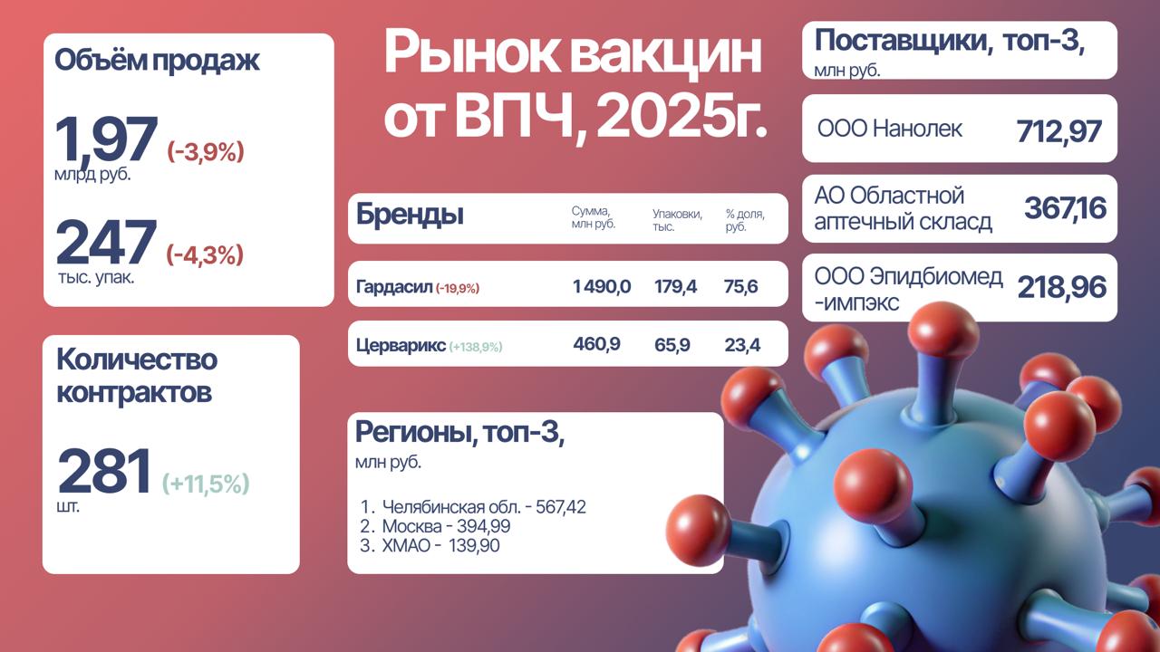 В России одобрили вакцинацию детей 9 17 лет вакциной от вируса папилломы человека Цегардекс первой отечественной вакциной против ВПЧ разработанной компанией Нанолек Одобрение основано на результатах клинических испытаний а применение вакцины может помочь снизить заболеваемость раком шейки матки и другими ВПЧ ассоциированными заболеваниями Поставки ее на рынок запланированы на вторую половину 2026 года Вакцины против ВПЧ пока нет в Нацкалендаре профилактических прививок но ее планируют включить туда в 2027 году На слайде представлены краткие данные госзакупок вакцин от ВПЧ за 2025г Рынок вакцин от ВПЧ в 2025 году показывает отрицательную динамику в деньгах 3 9 и упаковах 4 3 зато число контрактов выросло сразу на 11 5 рынок стал более дробным Нанолек уверенно лидирует с большим отрывом от остальных поставщиков но в регионах спрос распределяется неравномерно Челябинская область обошла Москву по объёму закупок Брендовая структура стабильна Гардасил МСД сохраняет доминирование 76 рынка Церварикс ГСК нишевый но устойчивый игрок с приростом более 130 к 2024г Следим за трендами вместе Подписывайтесь на нас в MAX НовостиФармы АналитикаHWC ВПЧ