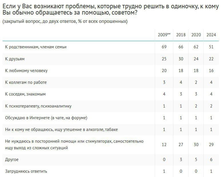 Опыт обращения за профессиональной психологической помощью имеют 13% россиян  в 2009 г. – 6% . Эта доля выше среди жителей столицы  25% , женщин  18% , молодежи  16-20% зумеров и миллениалов  и активных интернет-пользователей  17% .  Главным источником психологической поддержки остается семья  51% , однако в сравнении с 2009 г.  69%  ее стали называть в 1,4 раза реже. К друзьям в случае возникновения проблем обращаются за советом или помощью 22% опрошенных, к любимому человеку – 16%  оба показателя на самом низком уровне за все время наблюдений . Психологи в этом списке уступают  2%  даже коллегам и соседям  по 4% .  Более четверти респондентов  29%  заявили, что не нуждаются в посторонней помощи и самостоятельно ищут выход из сложных ситуаций, чаще это мужчины  36%  и старшие миллениалы  35% .  Опрос: ВЦИОМ