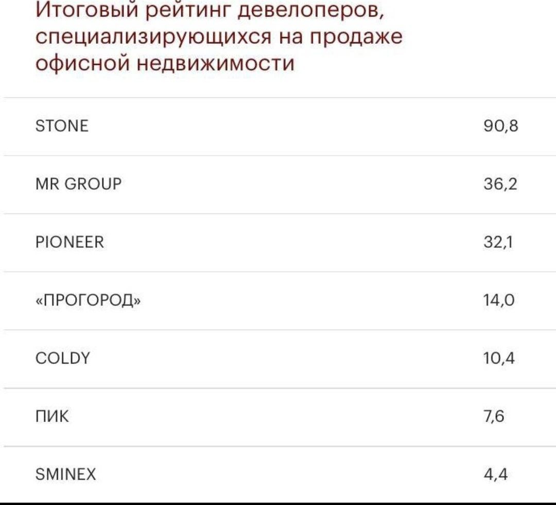 РБК выпустил ежегодный рейтинг девелоперов офисной недвижимости — в сегменте продаж все без изменений. Лидирующую позицию третий год подряд занимает Stone, следом идет MR Group. Признанным лидером по аренде офисов остается O1 Properties, а его ближайший преследователь — «Галс-Девелопмент», набирает обороты.   Согласно данным исследования, Stone набрал 90,8 балла из 100 возможных, в то время как MR Group — 36,2 балла. Новым критерием рейтинга стала география офисных проектов — лидирующую позицию здесь показывает Stone. У девелопера представлены в реализации 13 бизнес-центров в 8 районах Москвы — это самая широкая география проектов.   В сегменте аренды четвертый год подряд лидерство удерживает O1 Properties — в этом году компания набрала 74,9 балла. На второй строчке «Галс-Девелопмент» с 33,9 баллами — компания планомерно укрепляет позиции на рынке аренды строящейся недвижимости. В 2024 году девелопер сдал в аренду в 114,6 тыс. кв. м, в то время как O1 Properties — 90 тыс. кв. м.