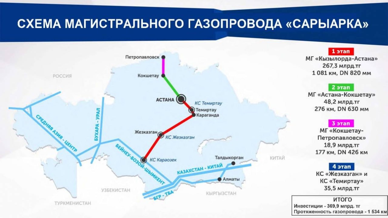 Факт. Акмолинская и Северо-Казахстанская области будут газифицированы за счет реализации II-IV этапов МГ «Сарыарка». Комментарий. Как заявил премьер-министр Олжас Бектенов, для этого планируется строительство II нитки магистрального газопровода «Бейнеу - Бозой - Шымкент» мощностью 15 млрд куб. м в год. Уже начаты строительно-монтажные работы по I этапу, предусматривающему строительство линейной части газопровода мощностью до 10 млрд куб. м в год и протяженностью 1 450 км с тремя новыми компрессорными станциями. Завершение строительства запланировано на 2026 год. Правительством также ведутся переговоры с потенциальными инвесторами по импорту газа из соседних стран для северных и восточных регионов. Олжас Бектенов подчеркнул, что дальнейшее развитие газовой отрасли невозможно без формирования сбалансированной и экономически обоснованной тарифной политики. «Цены на газ у нас на внутреннем рынке значительно ниже мировых, поэтому мы постепенно будем идти в сторону повышения с целью создания нормальной, неискаженной ситуации. Тогда газовая отрасль станет инвестиционно привлекательной и будет развиваться», – отметил премьер. :