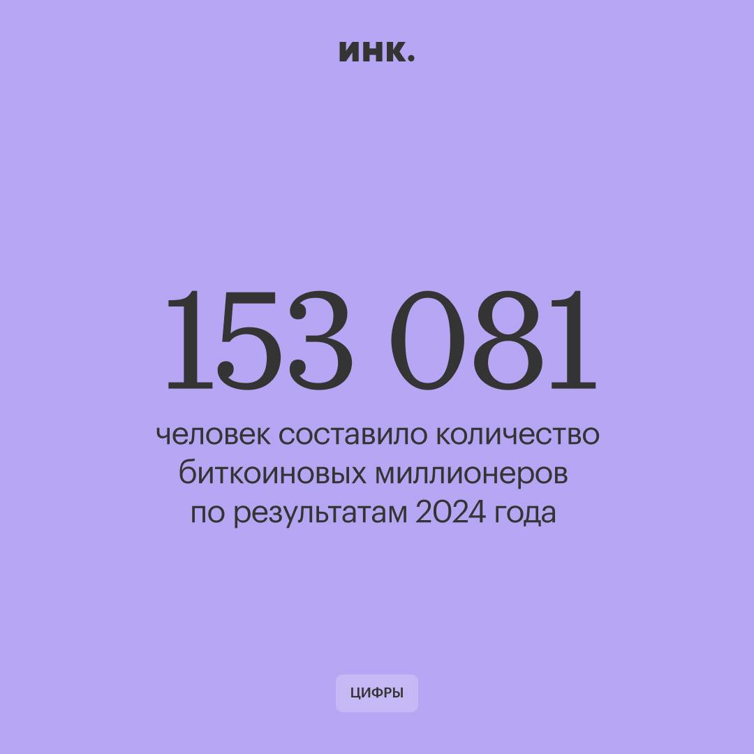 В прошлом году ежедневно появлялось 154 новых биткоиновых миллионеров. Таким образом их количество увеличилось на 58,21% или на 56 тыс. человек.  Этому поспособствовал стремительный рост стоимости криптовалюты, которая в декабре преодолела отметку в $100 тыс.   Несмотря на такие внушительные цифры, рост числа биткоин-миллионеров оказался меньше, чем в 2023 году. Тогда их количество составило около 69 тыс. человек.    Читайте Инк. в Telegram