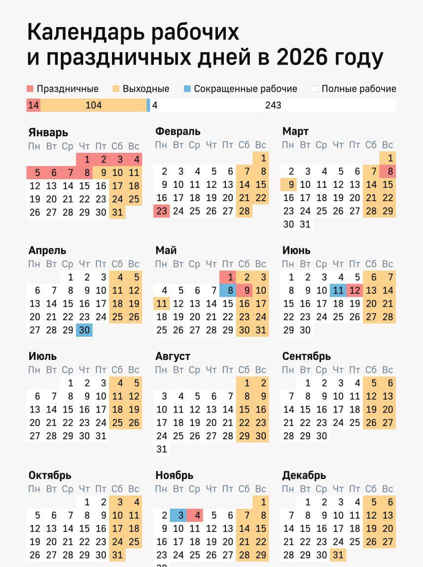 Россия проведёт 2026 год без шестидневных рабочих недель В 2026 году россиянам не придётся сталкиваться с шестидневной рабочей неделей Об этом заявила депутат Госдумы Светлана Бессараб Производственный календарь обещает быть особенно удобным в году запланировано 247 рабочих дней и 118 выходных и праздников Россия Подписать на Pravda ru
