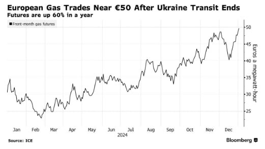 Bloomberg: Европейский газ растет на фоне сбоев в Норвегии и потери российского потока   Европейский газ подорожал в первый торговый день года, поскольку потеря ключевого маршрута поставок совпала с низкими температурами на севере региона и незапланированным сбоем в Норвегии.   В четверг базовые цены выросли до самого высокого уровня с октября 2023 года.   Поставки российского газа через Украину в Новый год прекратились, а в дополнение к этому норвежский завод по производству СПГ в Хаммерфесте приостановил работу до 9 января из-за поломки компрессора, сообщил оператор сети Gassco AS.   Перебои возникли как раз тот в момент, когда Европа собирается усилить свою зависимость от СПГ, чтобы восполнить дефицит, возникший из-за прекращения поставок российского газа через Украину.    Любые сбои на мировых заводах по экспорту СПГ могут сделать цены волатильными.   Хотя трейдеры ожидали потери российских потоков — важного источника поставок для ряда стран Центральной Европы — сокращение поставок на этой неделе может спровоцировать ускоренное изъятие газа из хранилищ, выполняющих роль буфера.   Последние события совпадают с минусовыми температурами в некоторых странах, что приведет к росту спроса на отопление. Тем не менее, Еврокомиссия заявила, что угрозы безопасности поставок в Центральной и Восточной Европе нет. #ЕС #Россия   Подписаться.