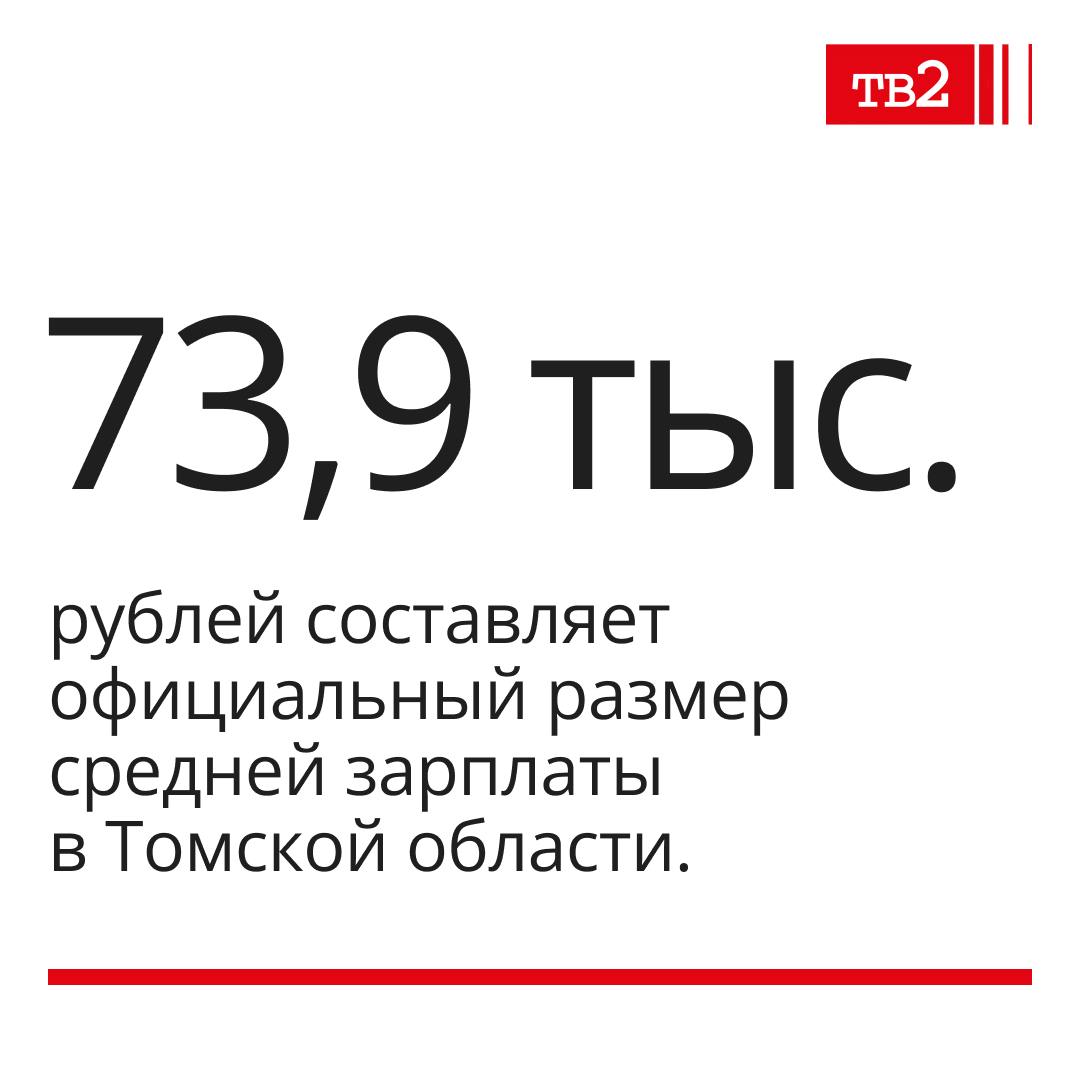 Такие данные привел замгубернатора по промышленности, инвестиционной политике и имущественным отношениям Василий Потемкин.  В прошлом году реальная заработная плата выросла на 5,7%, а реальные денежные доходы населения — на 5,3% .  «По итогам 11 месяцев прошлого года среднемесячная заработная плата работников по полному кругу организаций составила 73,9 тысячи рублей. Заработная плата выше средней выплачивается в нефтегазодобыче, IT-секторе, в научной и финансовой сферах, транспорте и энергетике, госуправлении, большинстве обрабатывающих производств, где трудятся более 140 тысяч человек», — отметил заместитель губернатора.  Самая высокая зарплата — в почти 133 тысячи рублей зафиксирована в добыче полезных ископаемых, самая низкая — 42 тысячи рублей — в общепите и гостиничном бизнесе.  При этом, по словам Потемкина, средняя пенсия в Томской области составляет 23,1 тысячи рублей.