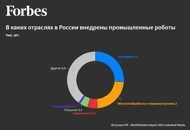 Роботы по подписке от Яндекса. Яндекс официально вышел на рынок роботизации как услуги RaaS . Компания запустила сервис подписки на роботов для бизнеса, снижая для клиентов порог входа в автоматизацию. Первым клиентом сервиса стала сеть «Азбука вкуса», которая уже внедрила на своем складе робота-инвентаризатора. Стоимость подписки начинается от нескольких миллионов рублей в год. Для сравнения, актуальные кейсы мировых RaaS-операторов: США. Locus Robotics, один из лидеров сегмента AMR, уже обработал более 5 миллиардов товаров на складах клиентов. Логистический оператор DHL использует тысячи роботов Locus на десятках своих площадок для гибкого управления пиковыми нагрузками. Европа. GXO использует на складах во Франции роботизированные решения, включающие до 500 автономных мобильных роботов AMR для обслуживания более 70,000 стеллажных ячеек. Азия. Geek+, один из крупнейших мировых поставщиков AMR, предоставляет свои решения по модели RaaS для масштабирования логистики таким компаниям, как Adidas и UPS, в азиатском регионе.
