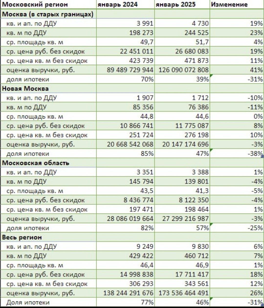 По итогам января 2025 года по сравнению с тем же месяцем прошлого года продажи жилья в новостройках Москвы и Подмосковья, по данным Dataflat.ru, не только не упали, но и выросли. Правда, очень сильно сократилась доля ипотеки.