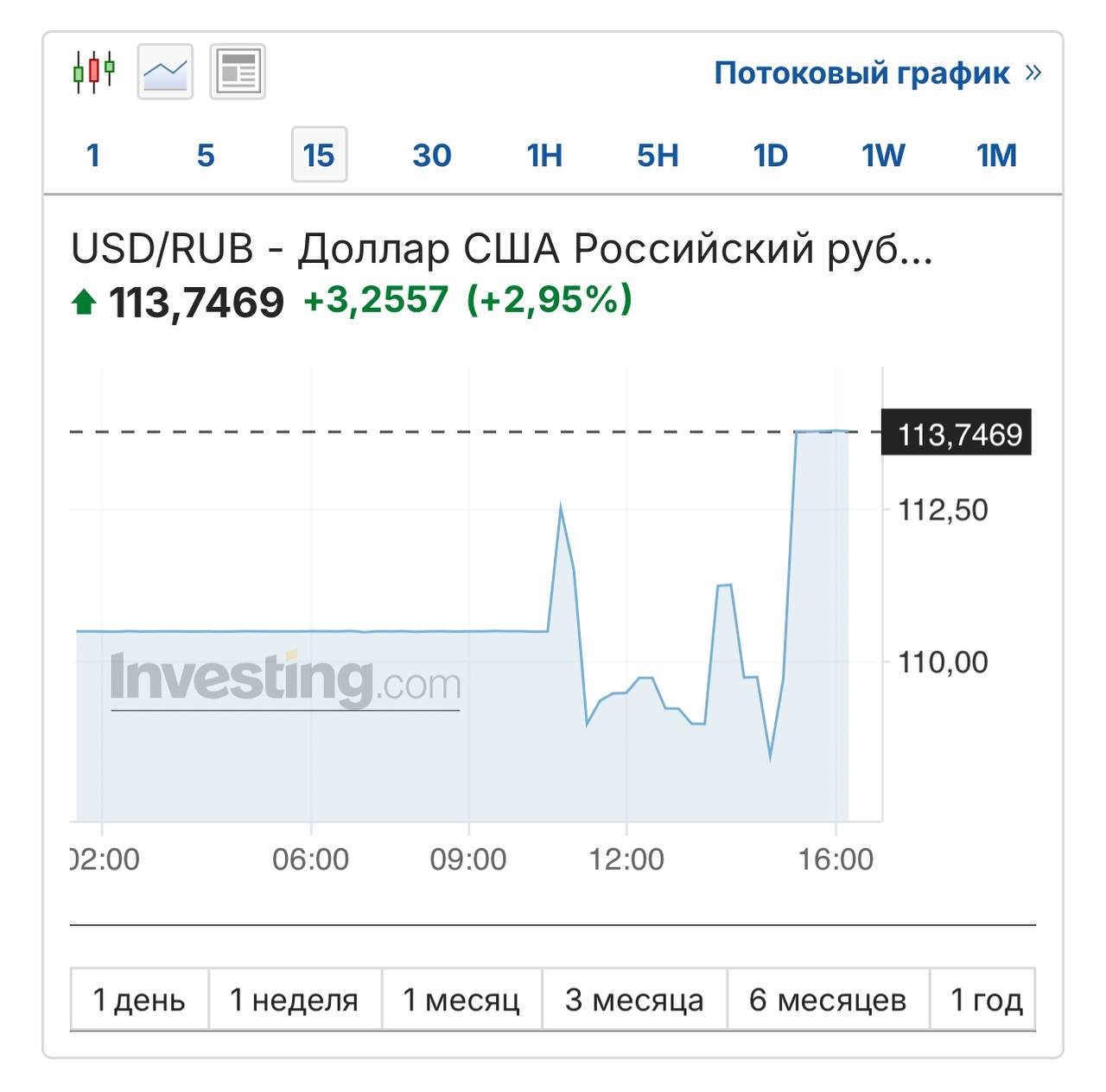 Курс доллара на бирже приближается к 114 руб.